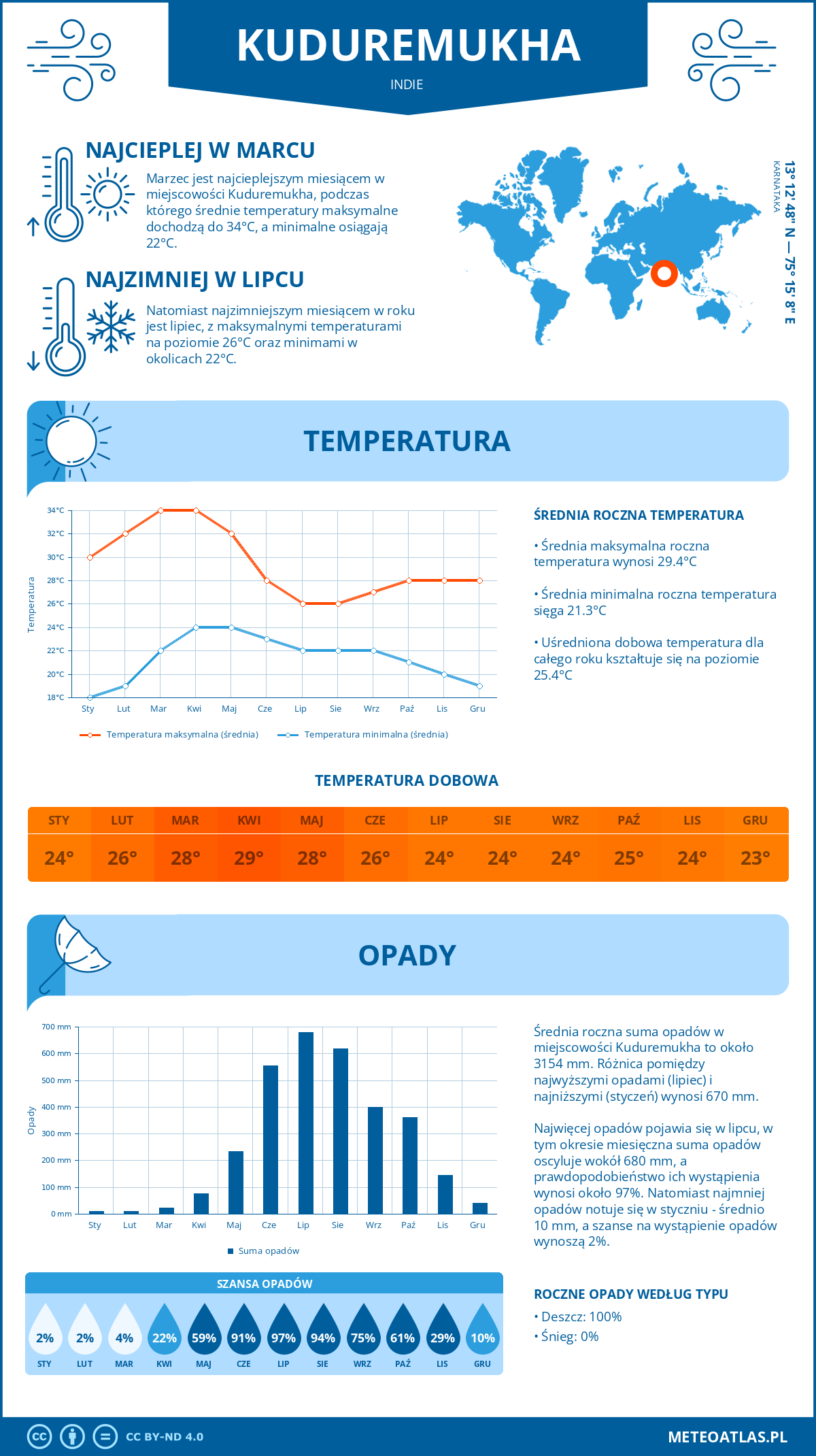 Infografika: Kuduremukha (Indie) – miesięczne temperatury i opady z wykresami rocznych trendów pogodowych