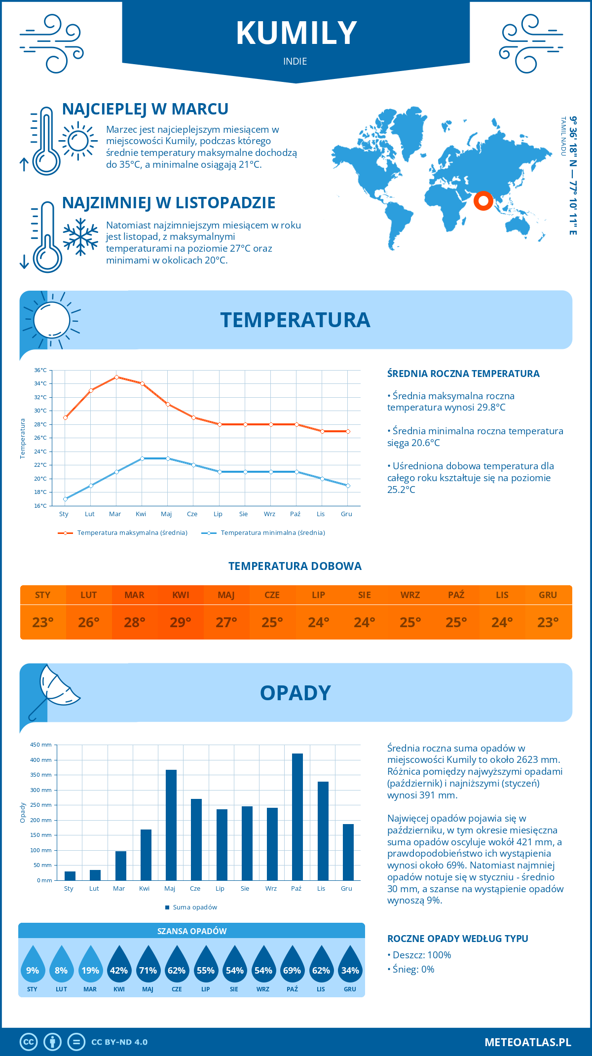 Pogoda Kumily (Indie). Temperatura oraz opady.