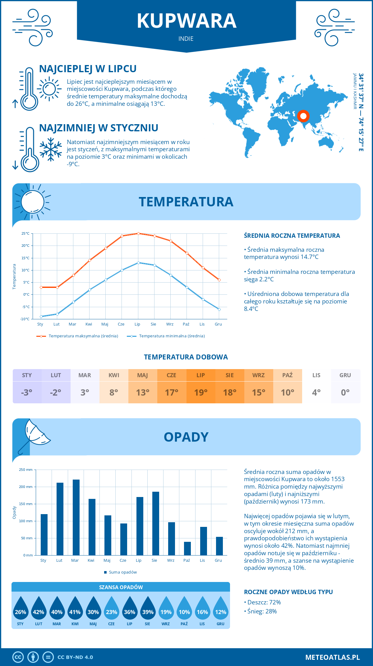 Pogoda Kupwara (Indie). Temperatura oraz opady.