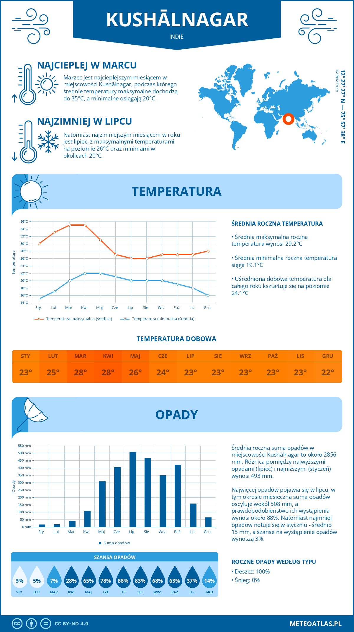 Infografika: Kushālnagar (Indie) – miesięczne temperatury i opady z wykresami rocznych trendów pogodowych