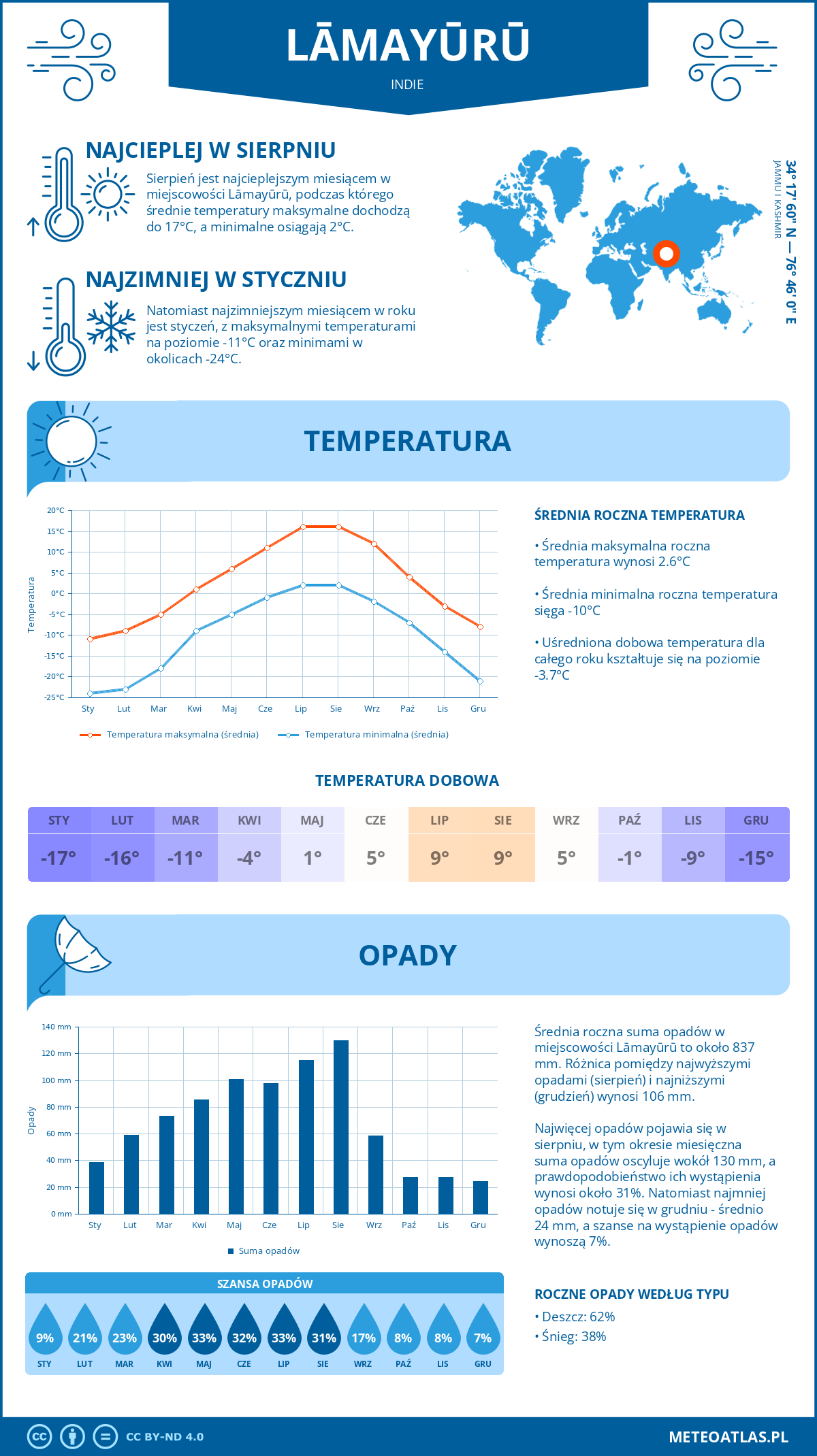 Infografika: Lāmayūrū (Indie) – miesięczne temperatury i opady z wykresami rocznych trendów pogodowych