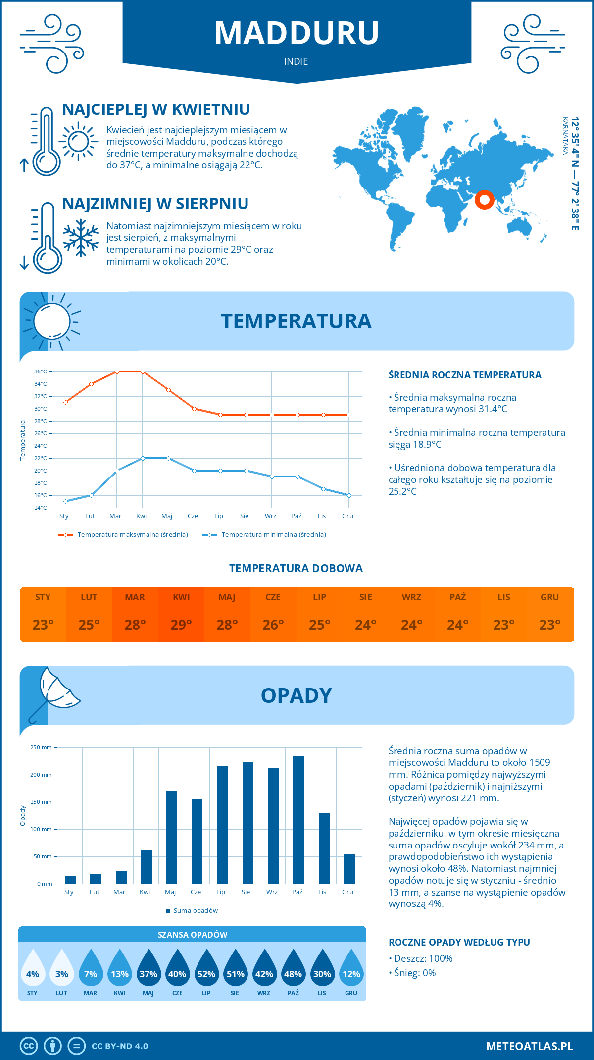 Infografika: Madduru (Indie) – miesięczne temperatury i opady z wykresami rocznych trendów pogodowych