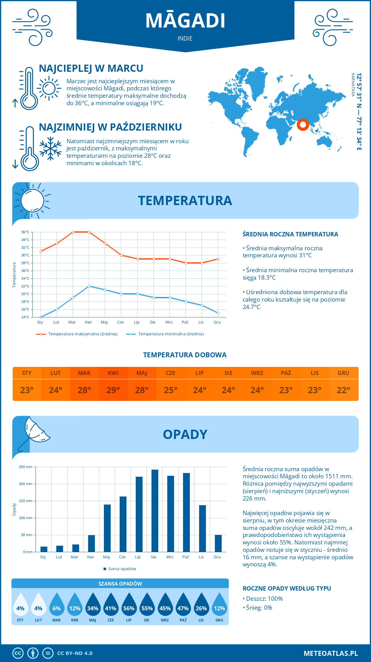 Pogoda Māgadi (Indie). Temperatura oraz opady.