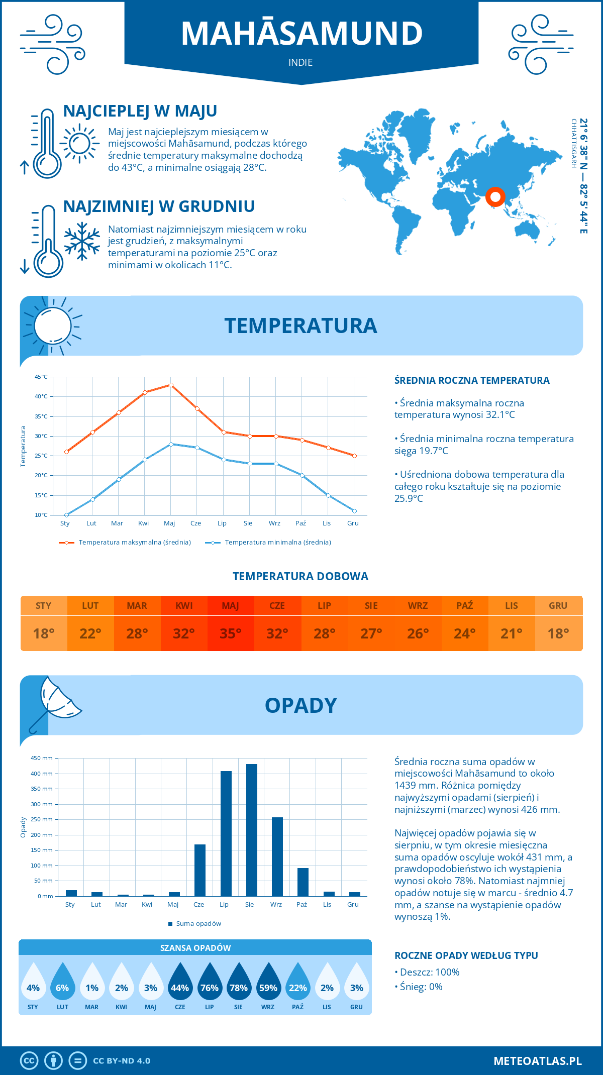 Infografika: Mahāsamund (Indie) – miesięczne temperatury i opady z wykresami rocznych trendów pogodowych