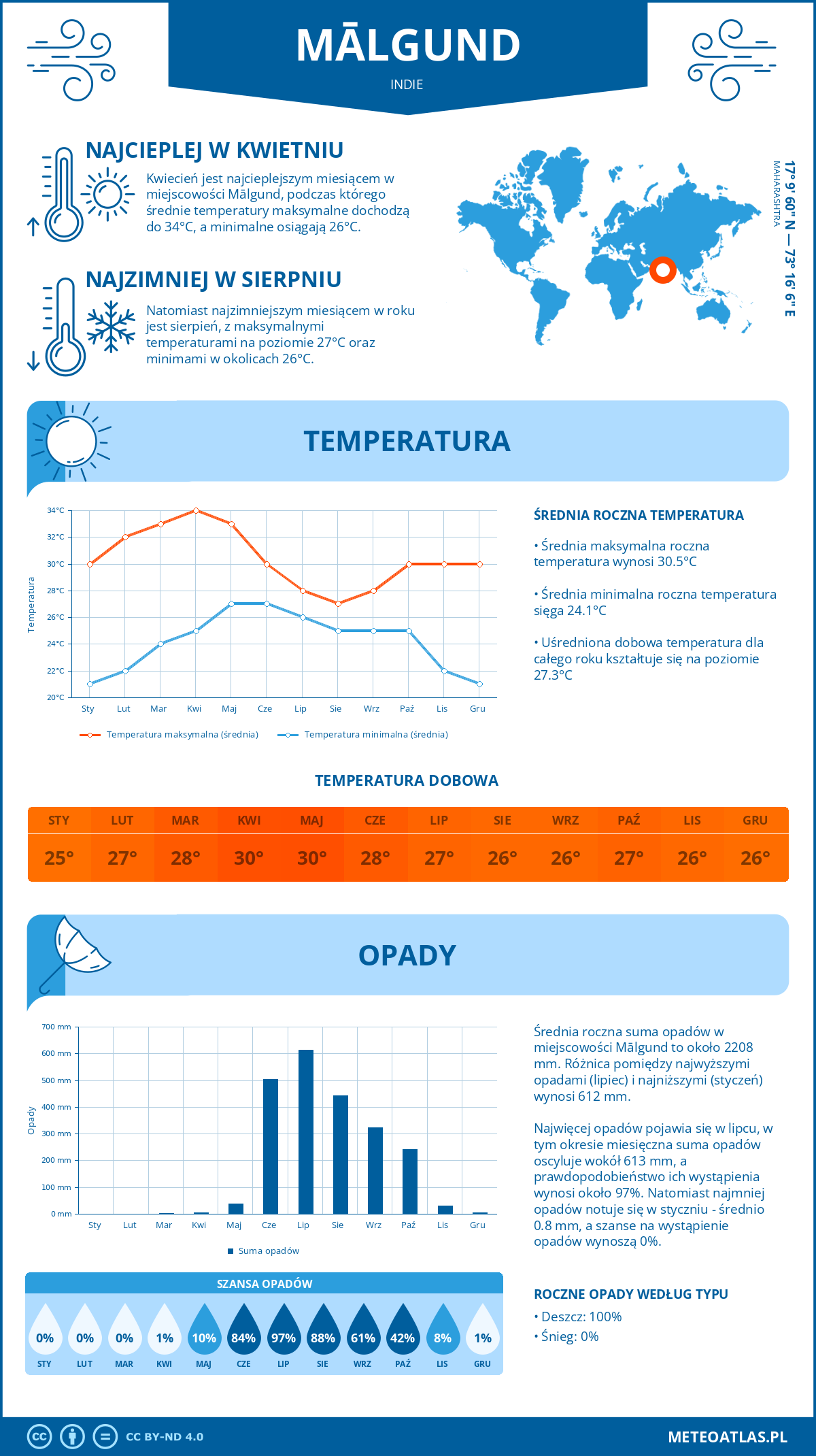 Infografika: Mālgund (Indie) – miesięczne temperatury i opady z wykresami rocznych trendów pogodowych