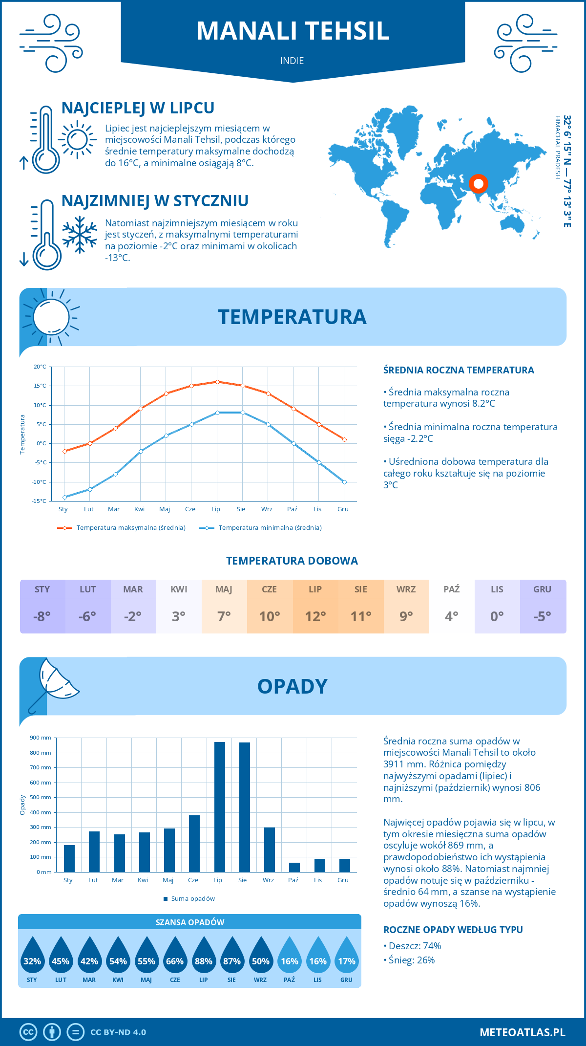 Infografika: Manali Tehsil (Indie) – miesięczne temperatury i opady z wykresami rocznych trendów pogodowych