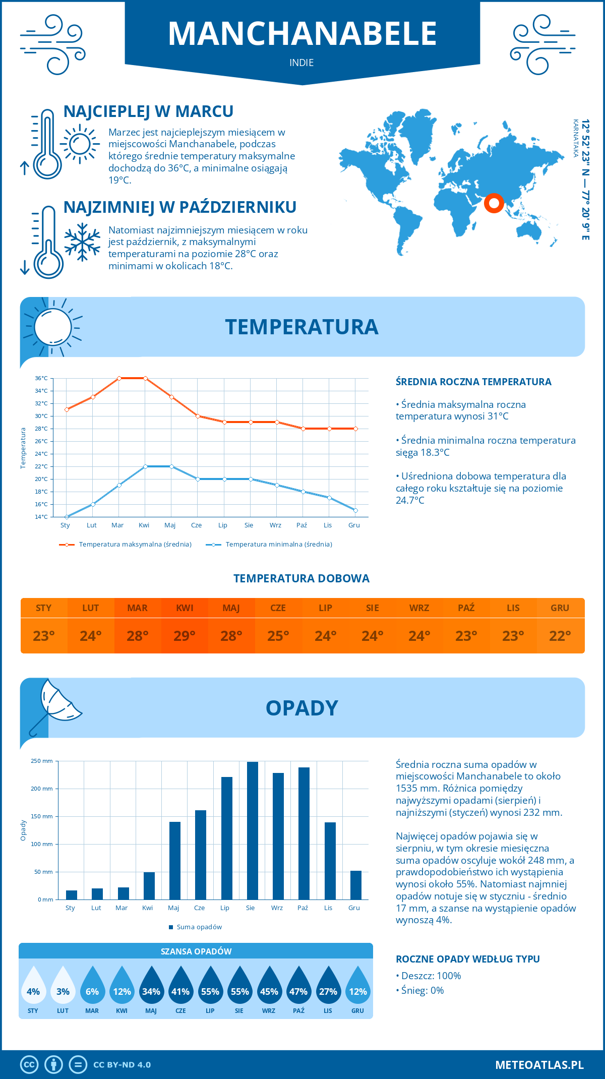 Infografika: Manchanabele (Indie) – miesięczne temperatury i opady z wykresami rocznych trendów pogodowych