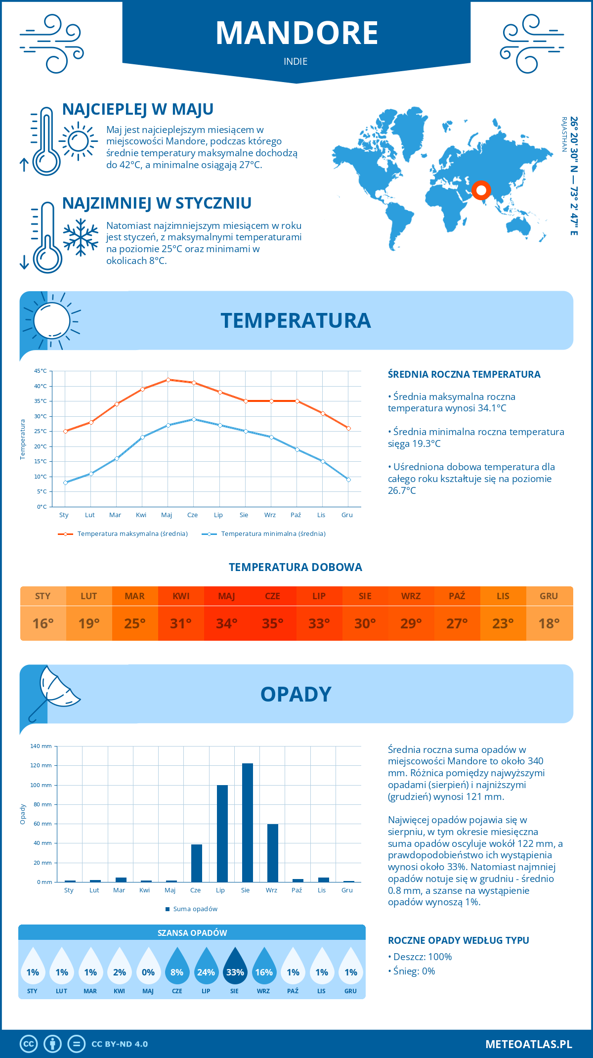 Infografika: Mandore (Indie) – miesięczne temperatury i opady z wykresami rocznych trendów pogodowych