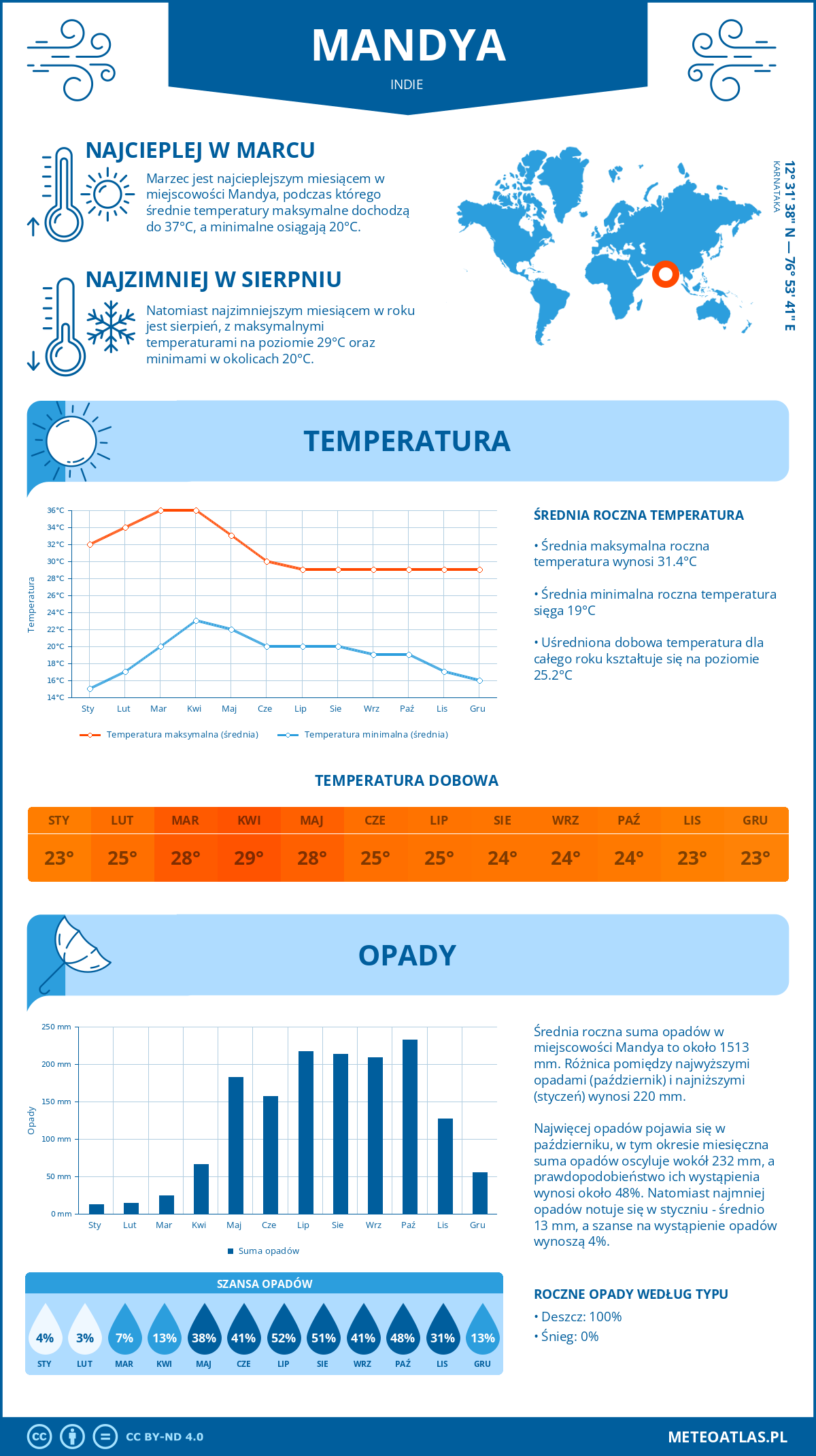 Pogoda Mandya (Indie). Temperatura oraz opady.