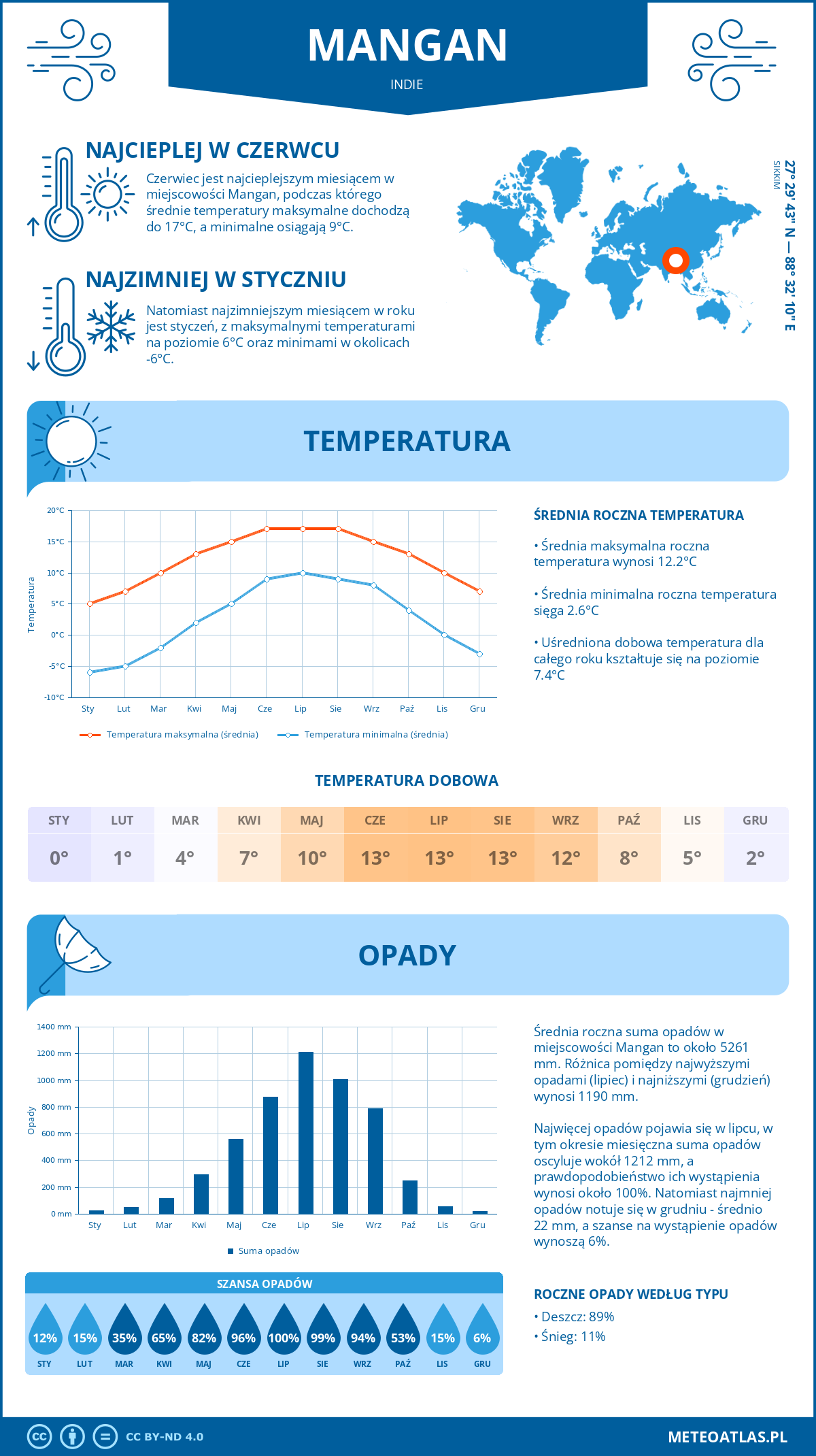 Pogoda Mangan (Indie). Temperatura oraz opady.