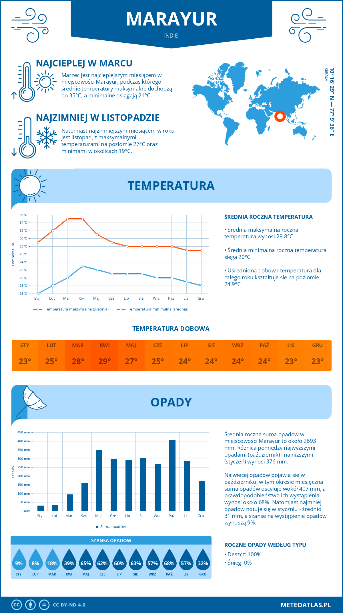 Pogoda Marayur (Indie). Temperatura oraz opady.