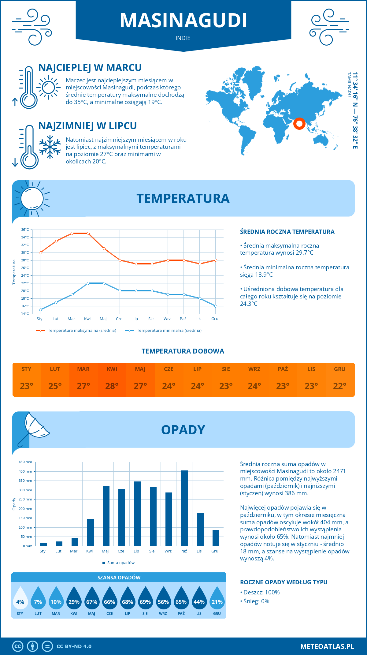 Pogoda Masinagudi (Indie). Temperatura oraz opady.