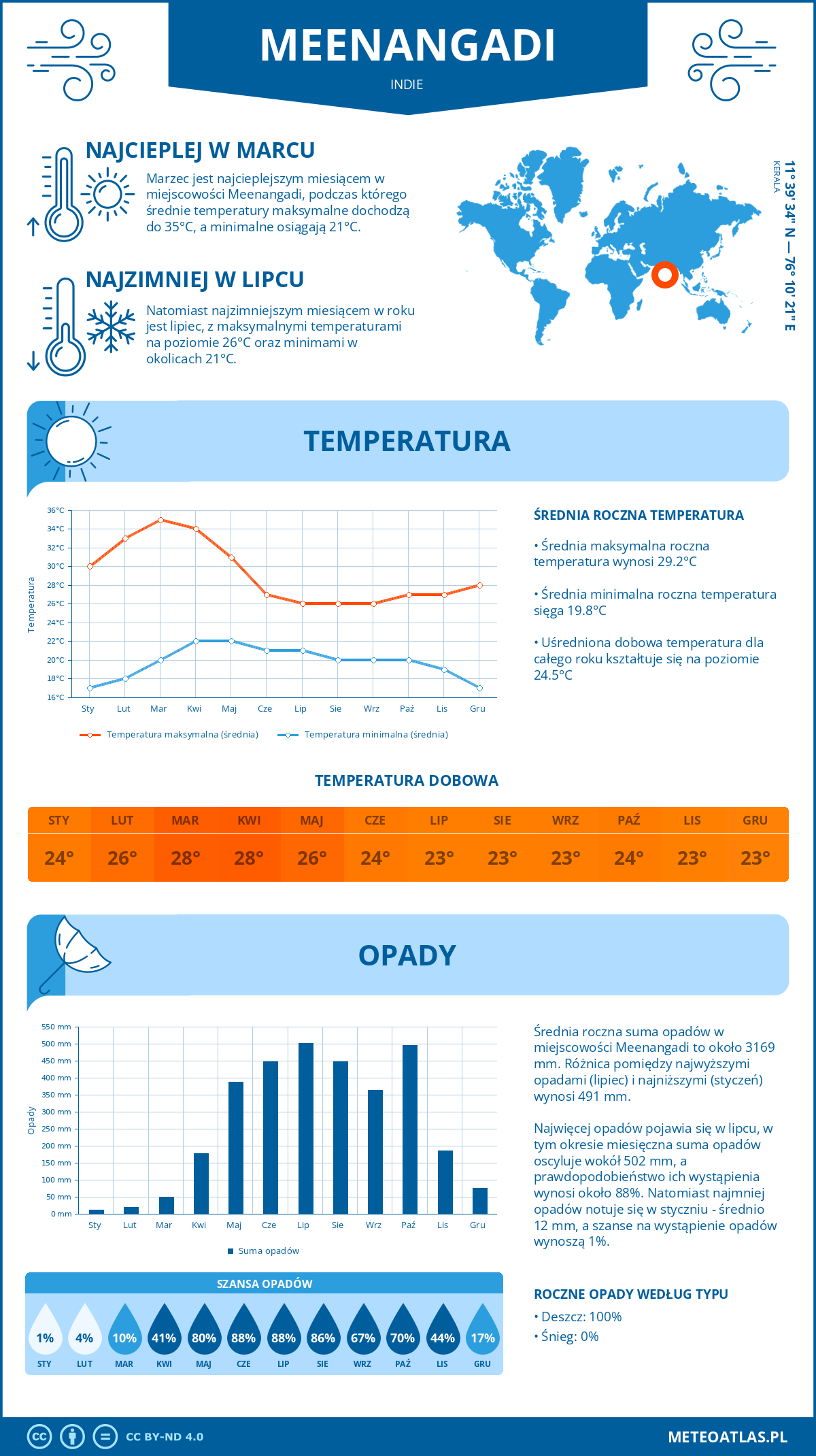 Infografika: Meenangadi (Indie) – miesięczne temperatury i opady z wykresami rocznych trendów pogodowych