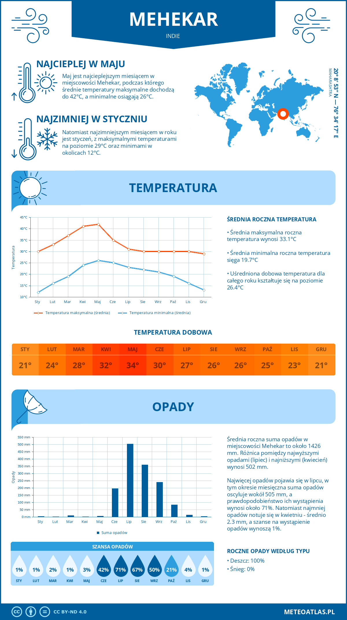 Pogoda Mehekar (Indie). Temperatura oraz opady.