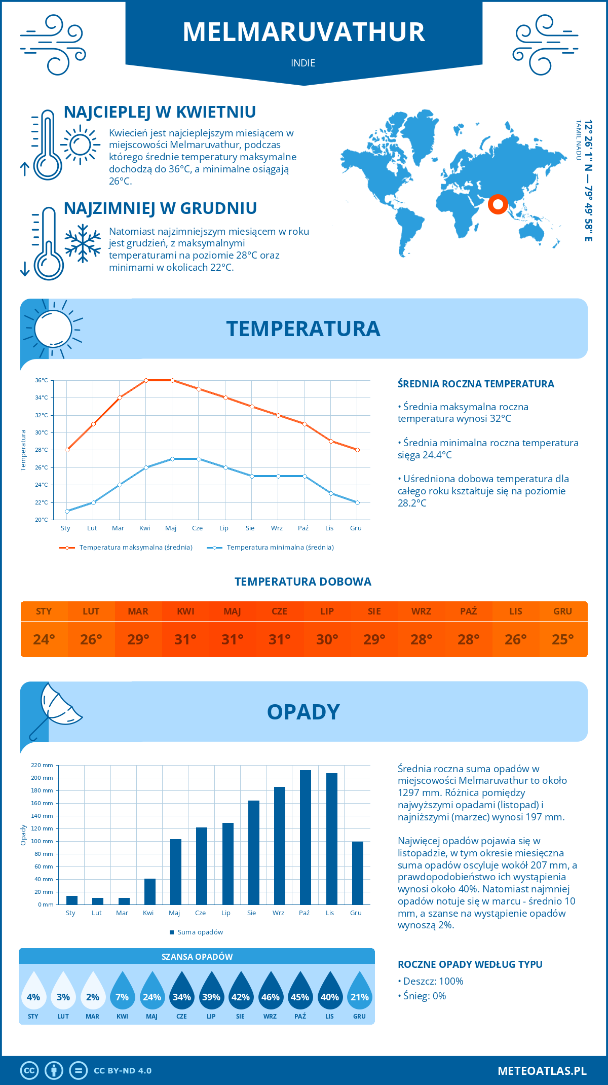 Pogoda Melmaruvathur (Indie). Temperatura oraz opady.