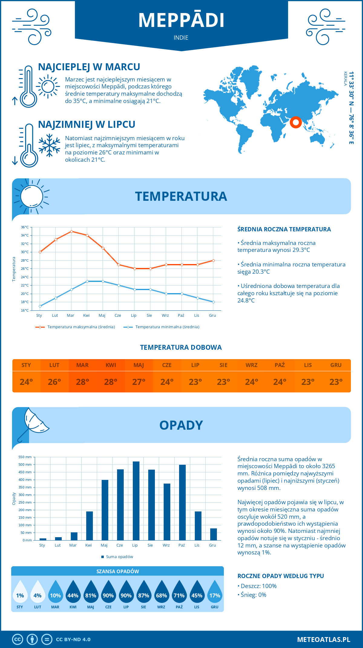 Infografika: Meppādi (Indie) – miesięczne temperatury i opady z wykresami rocznych trendów pogodowych