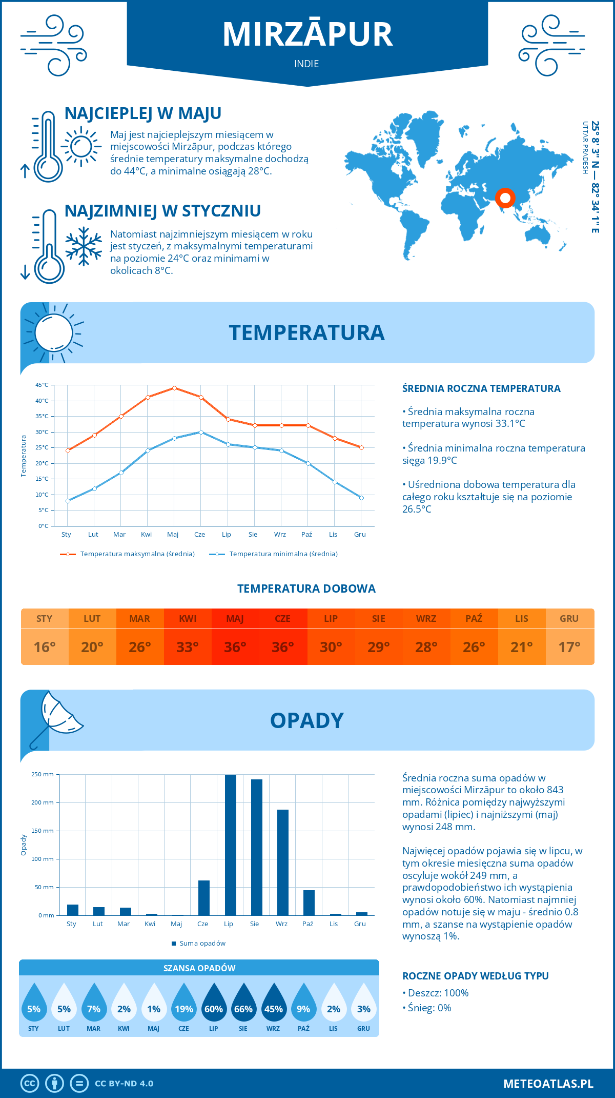 Infografika: Mirzapur (Indie) – miesięczne temperatury i opady z wykresami rocznych trendów pogodowych