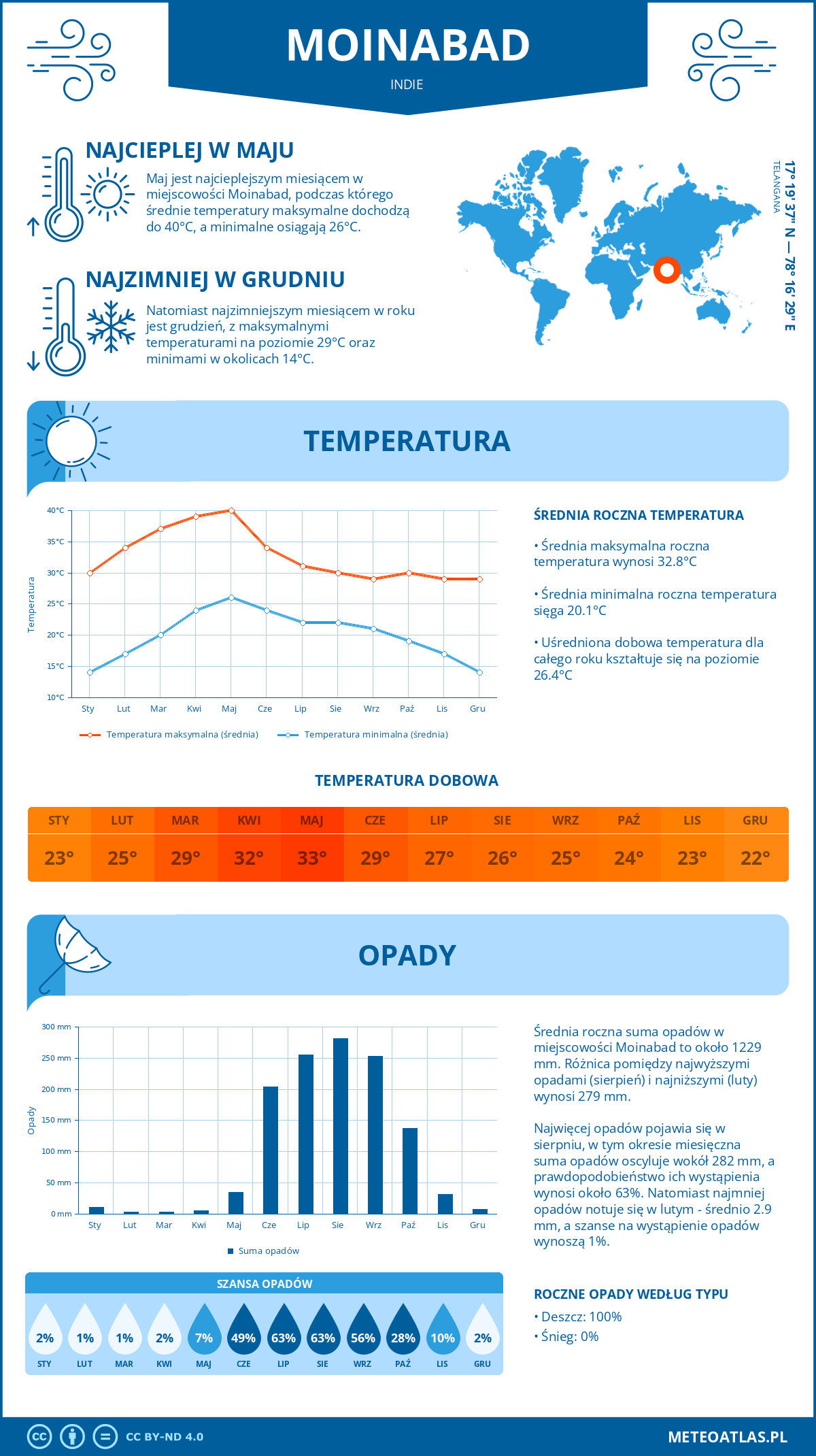 Pogoda Moinabad (Indie). Temperatura oraz opady.