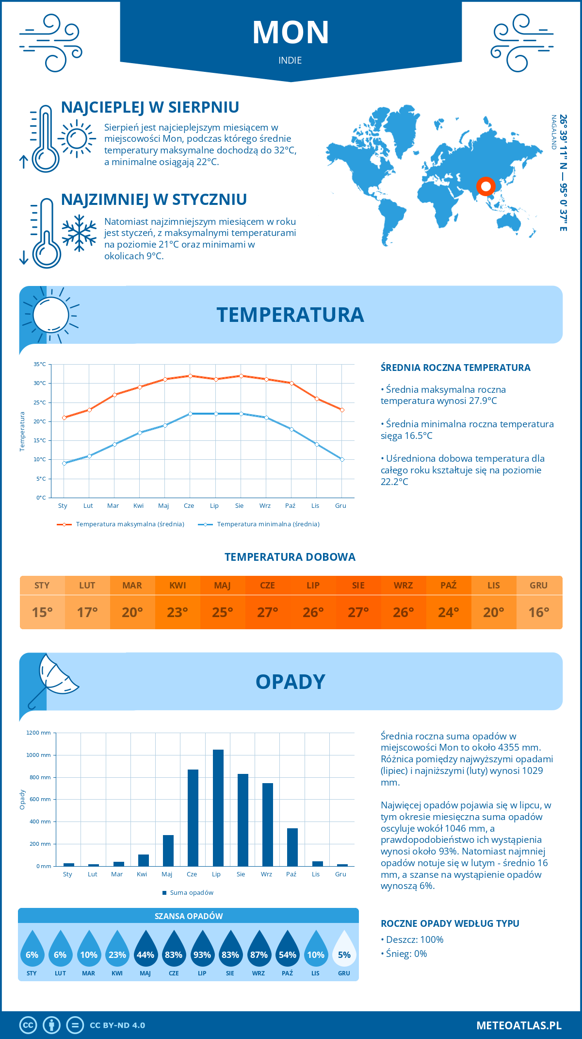 Pogoda Mon (Indie). Temperatura oraz opady.