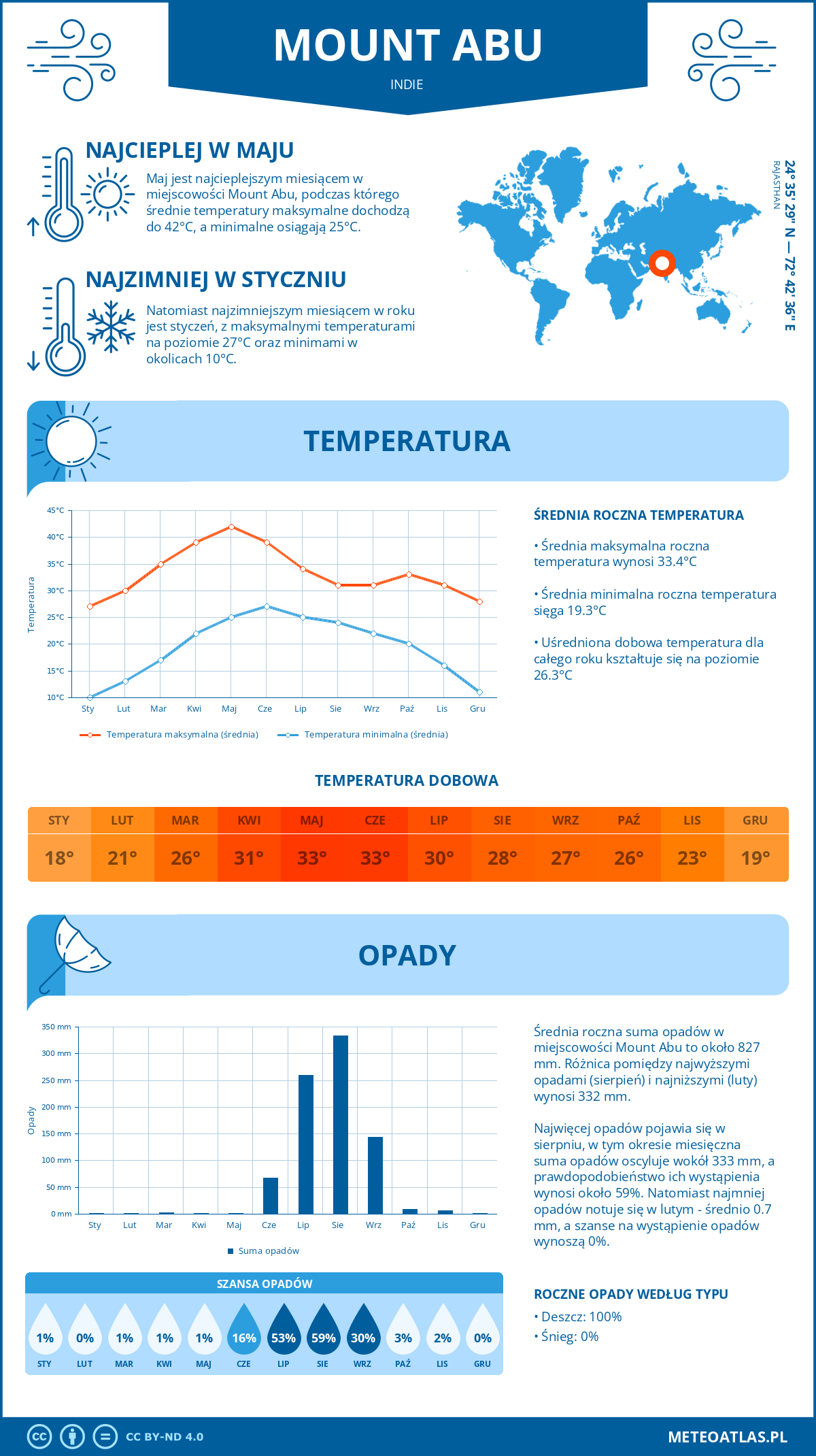 Infografika: Mount Abu (Indie) – miesięczne temperatury i opady z wykresami rocznych trendów pogodowych