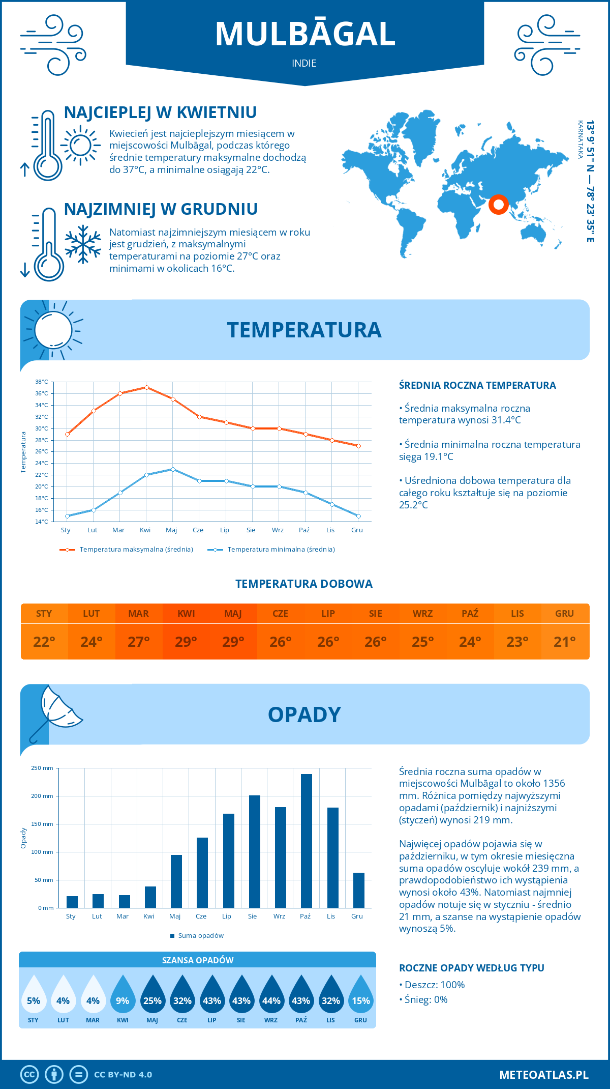 Pogoda Mulbāgal (Indie). Temperatura oraz opady.