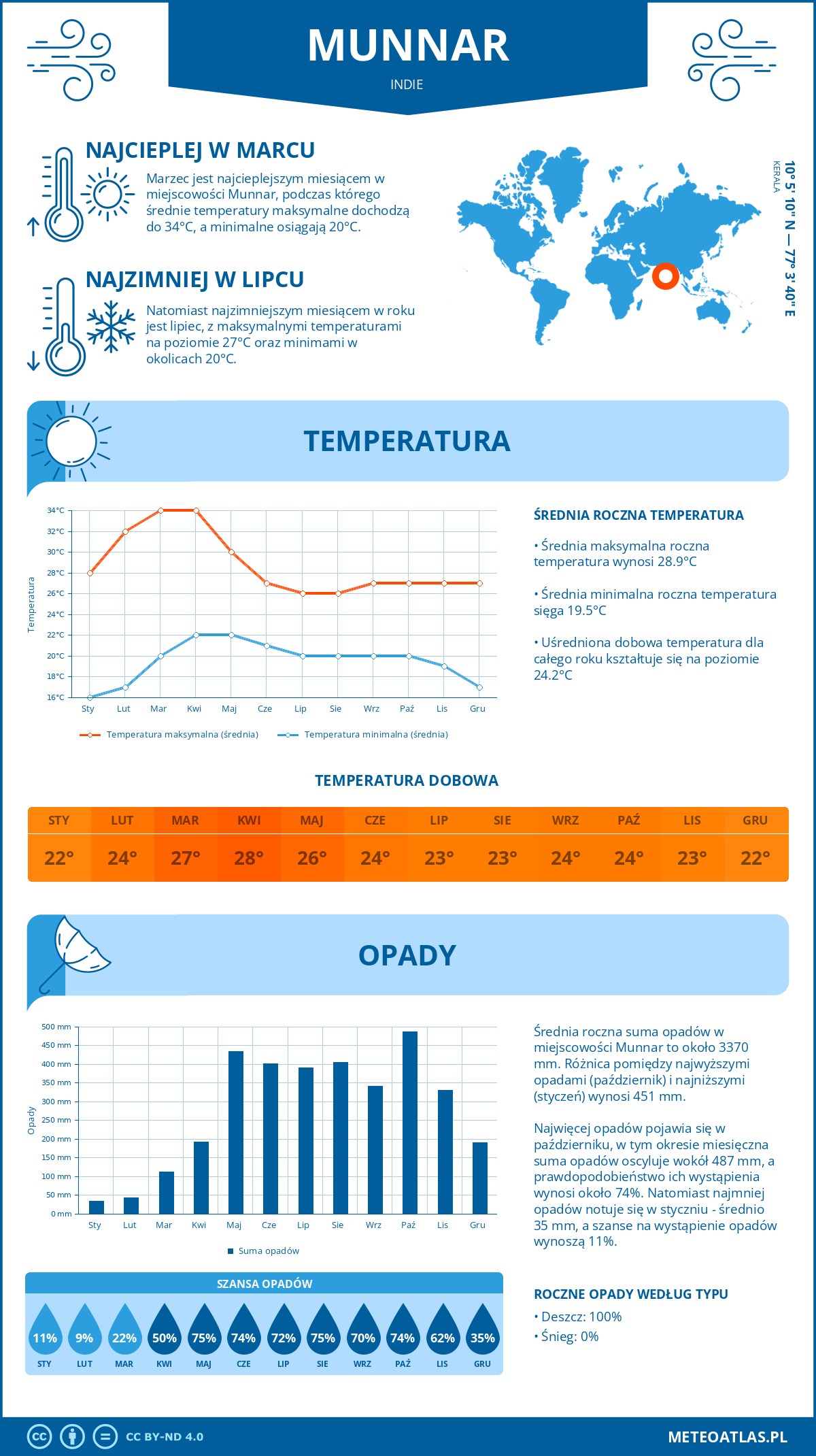 Infografika: Munnar (Indie) – miesięczne temperatury i opady z wykresami rocznych trendów pogodowych