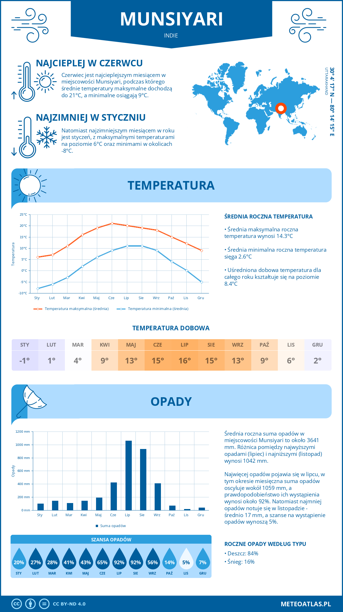 Pogoda Munsiyari (Indie). Temperatura oraz opady.