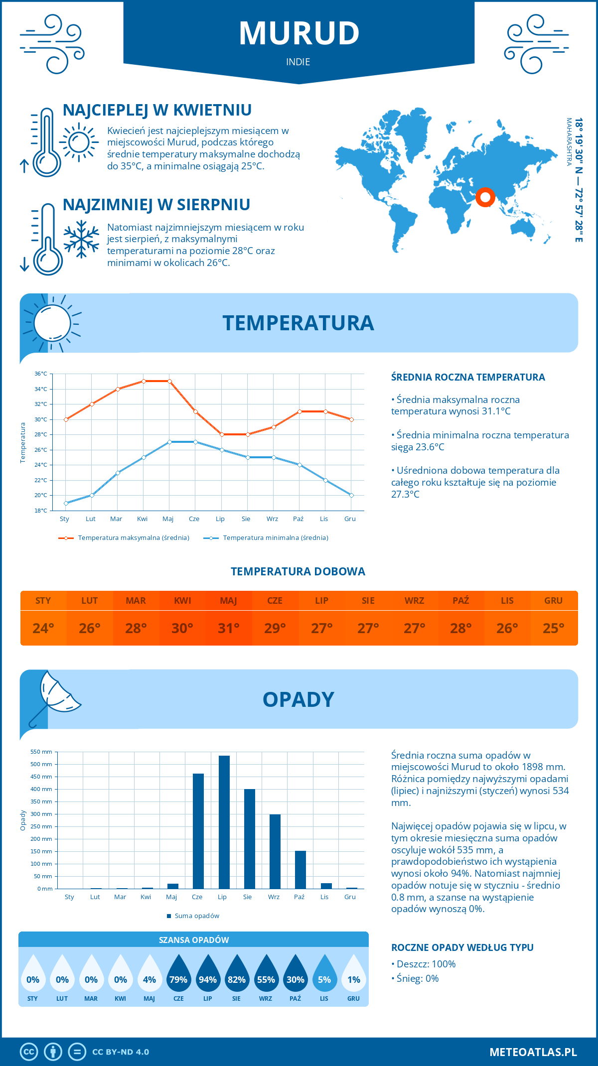 Pogoda Murud (Indie). Temperatura oraz opady.