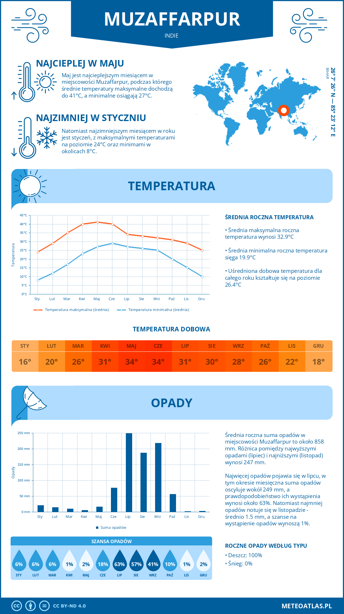 Pogoda Muzaffarpur (Indie). Temperatura oraz opady.