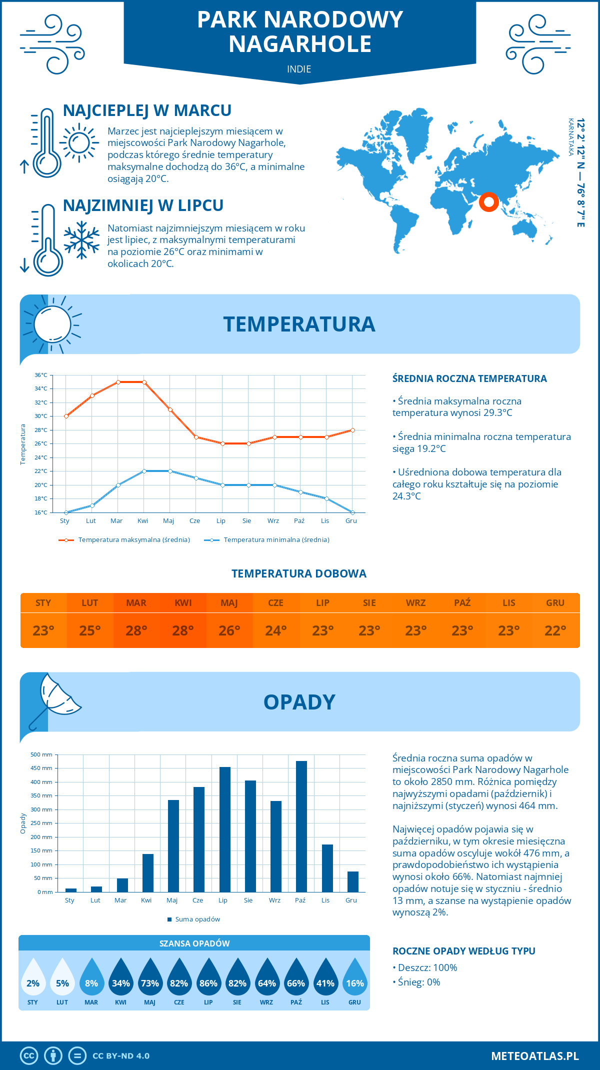 Infografika: Park Narodowy Nagarhole (Indie) – miesięczne temperatury i opady z wykresami rocznych trendów pogodowych