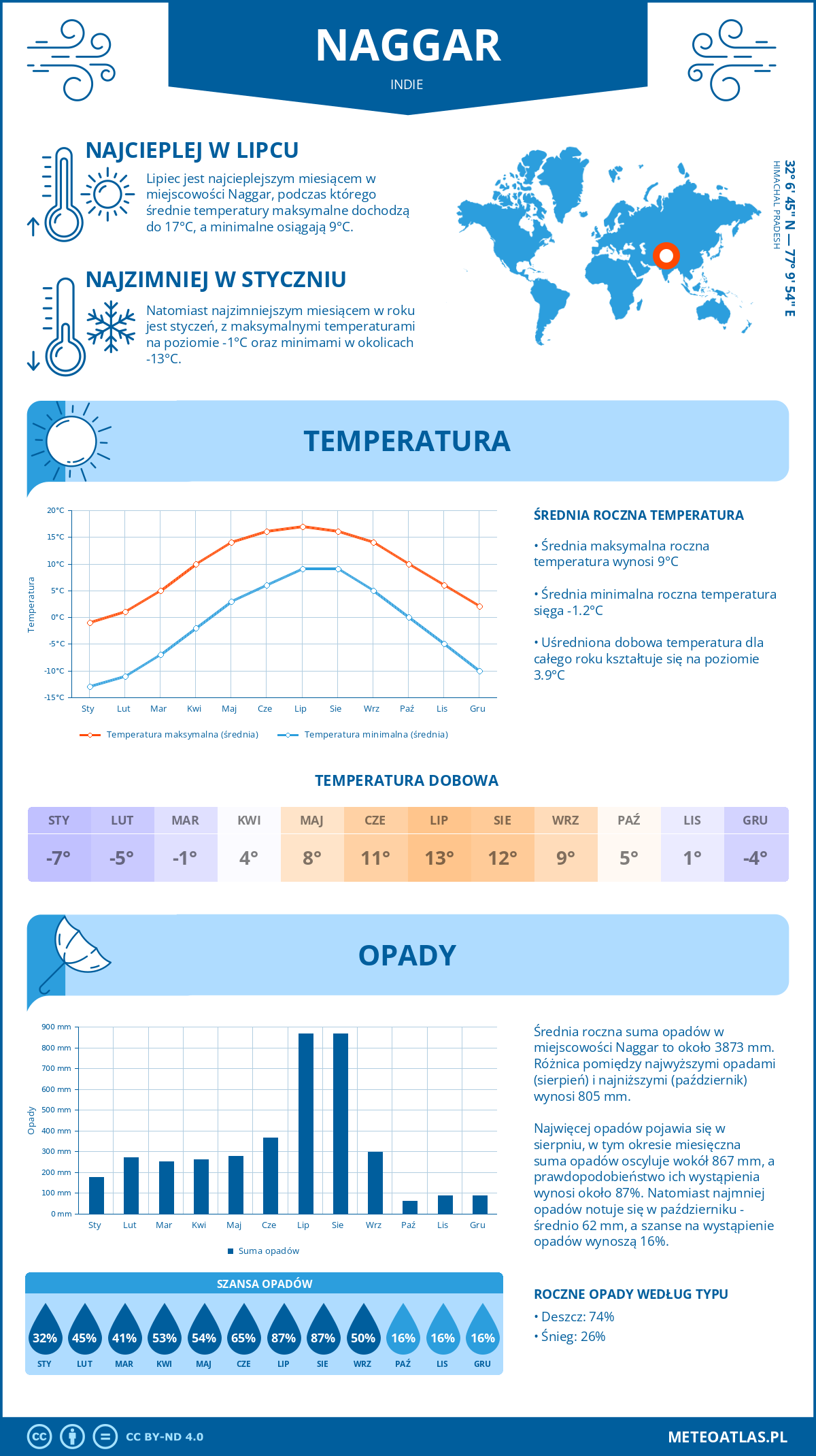 Infografika: Naggar (Indie) – miesięczne temperatury i opady z wykresami rocznych trendów pogodowych