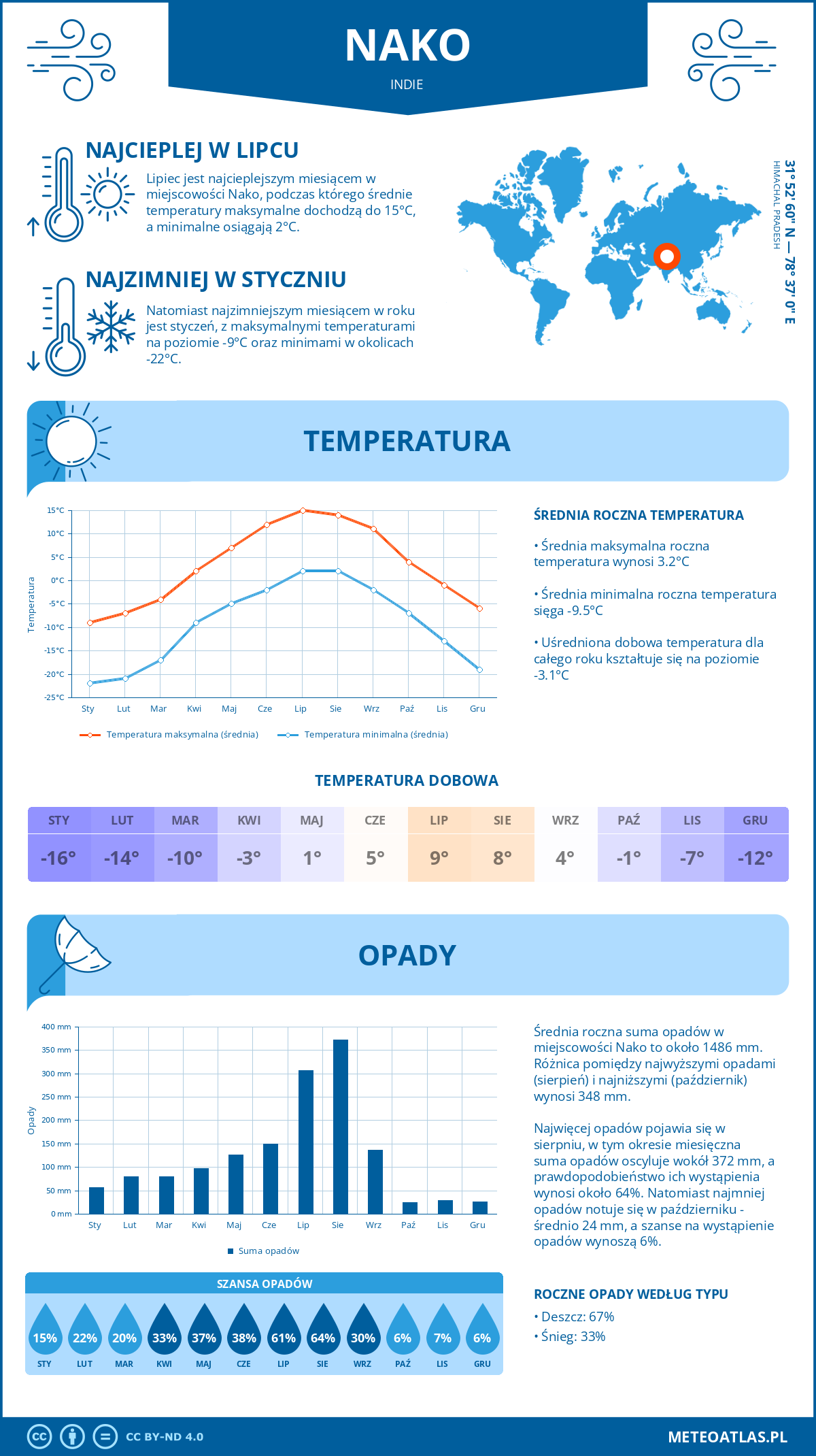 Pogoda Nako (Indie). Temperatura oraz opady.