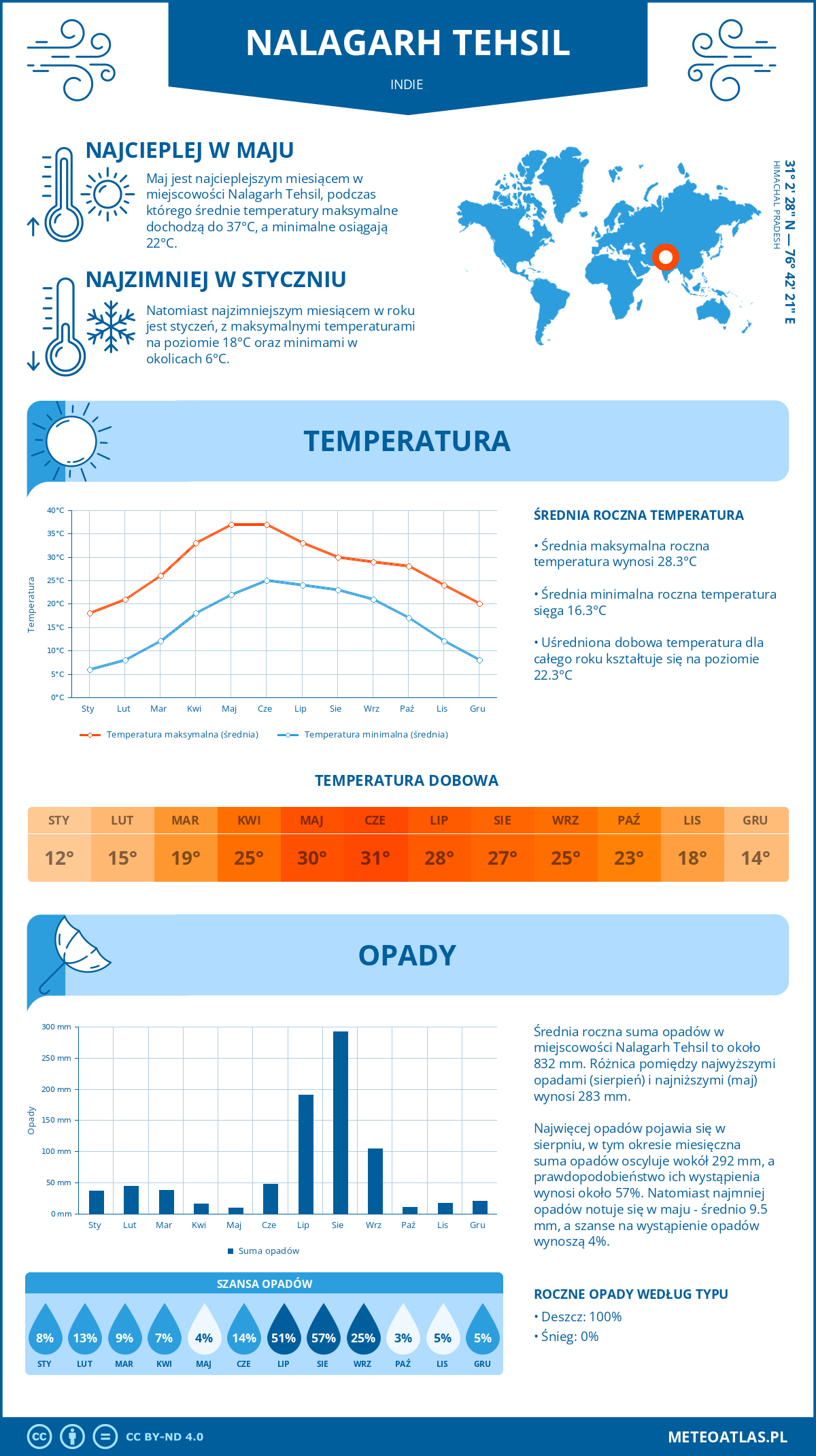 Infografika: Nalagarh Tehsil (Indie) – miesięczne temperatury i opady z wykresami rocznych trendów pogodowych