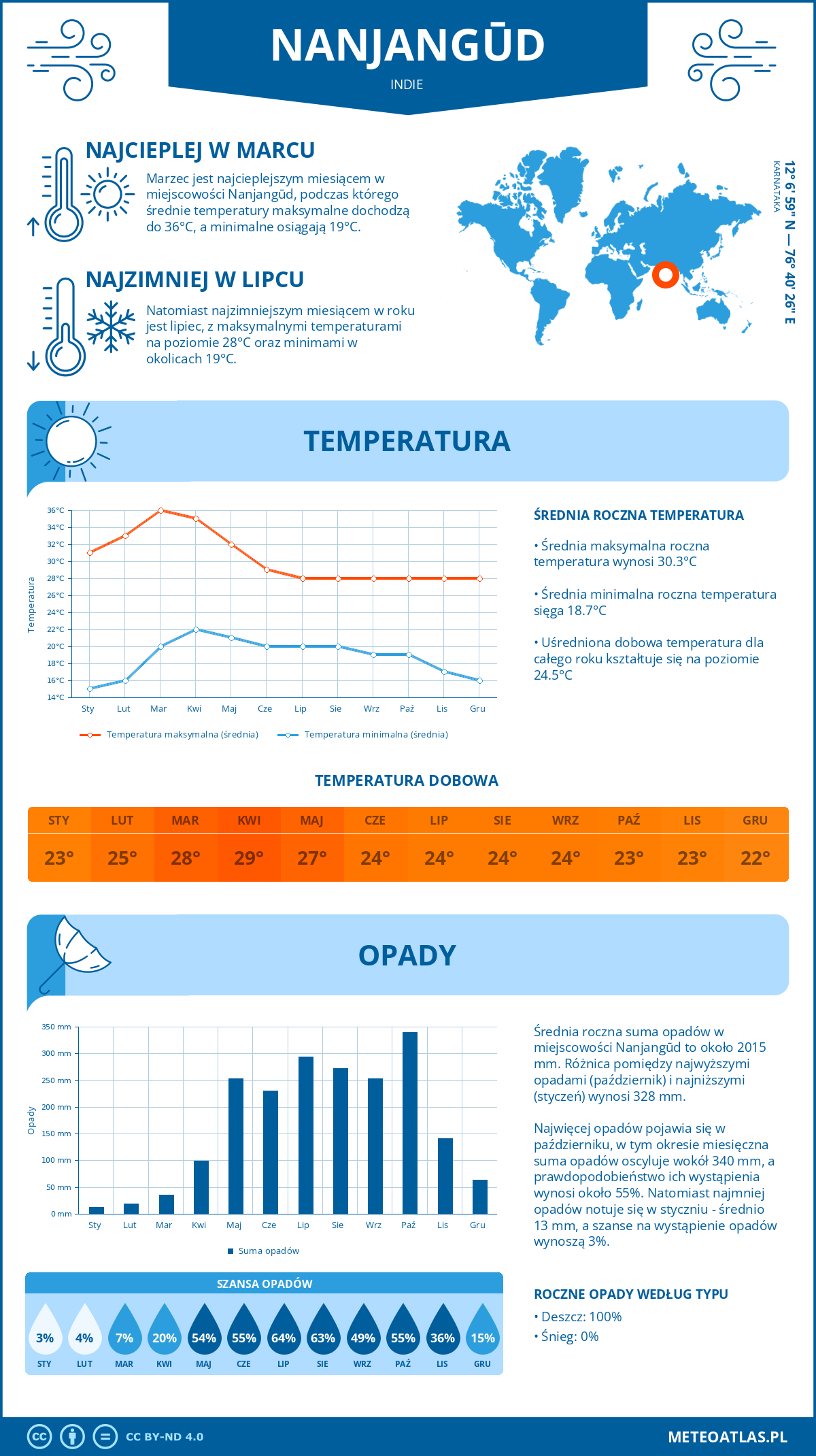 Infografika: Nanjangūd (Indie) – miesięczne temperatury i opady z wykresami rocznych trendów pogodowych