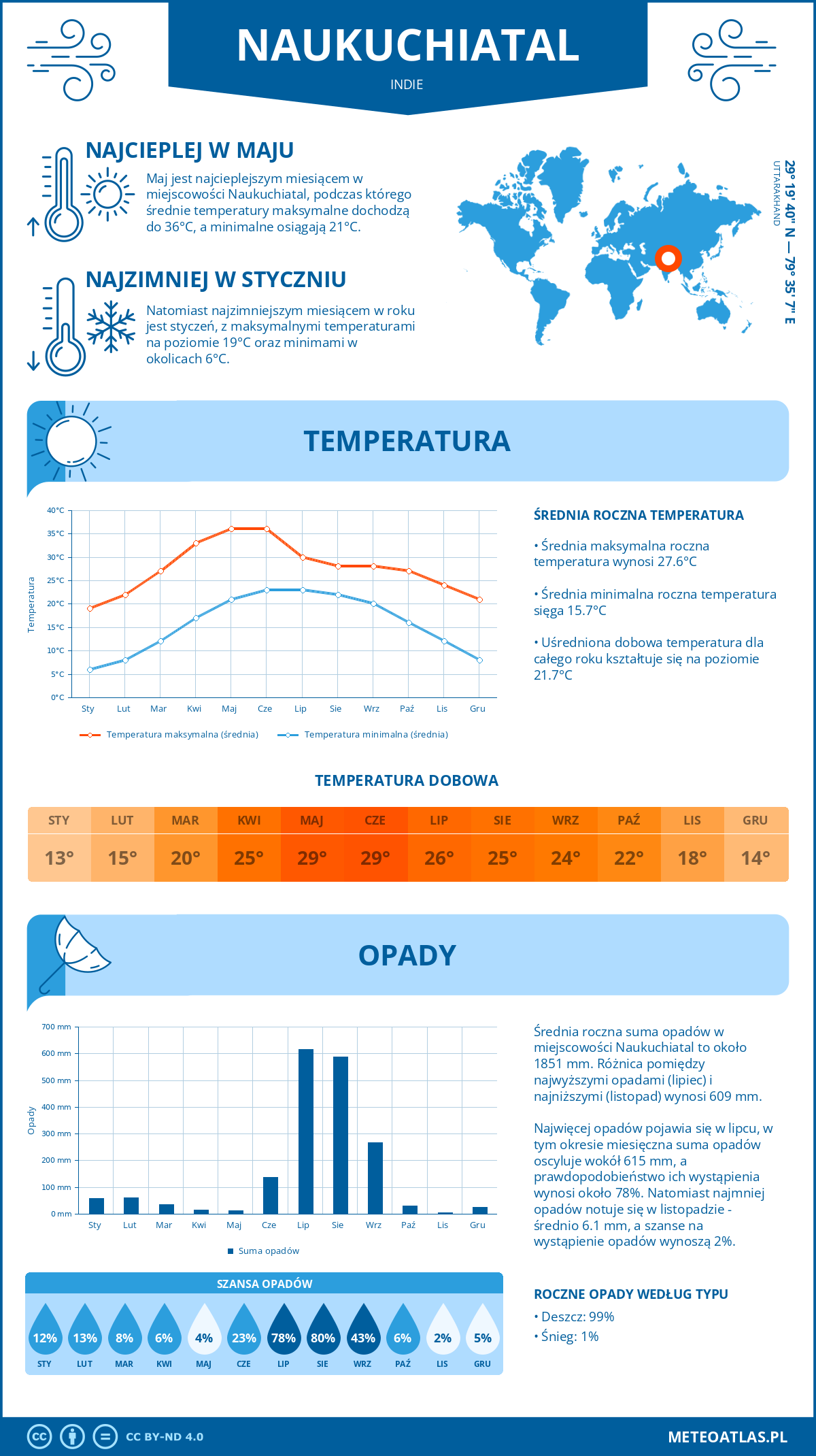 Infografika: Naukuchiatal (Indie) – miesięczne temperatury i opady z wykresami rocznych trendów pogodowych