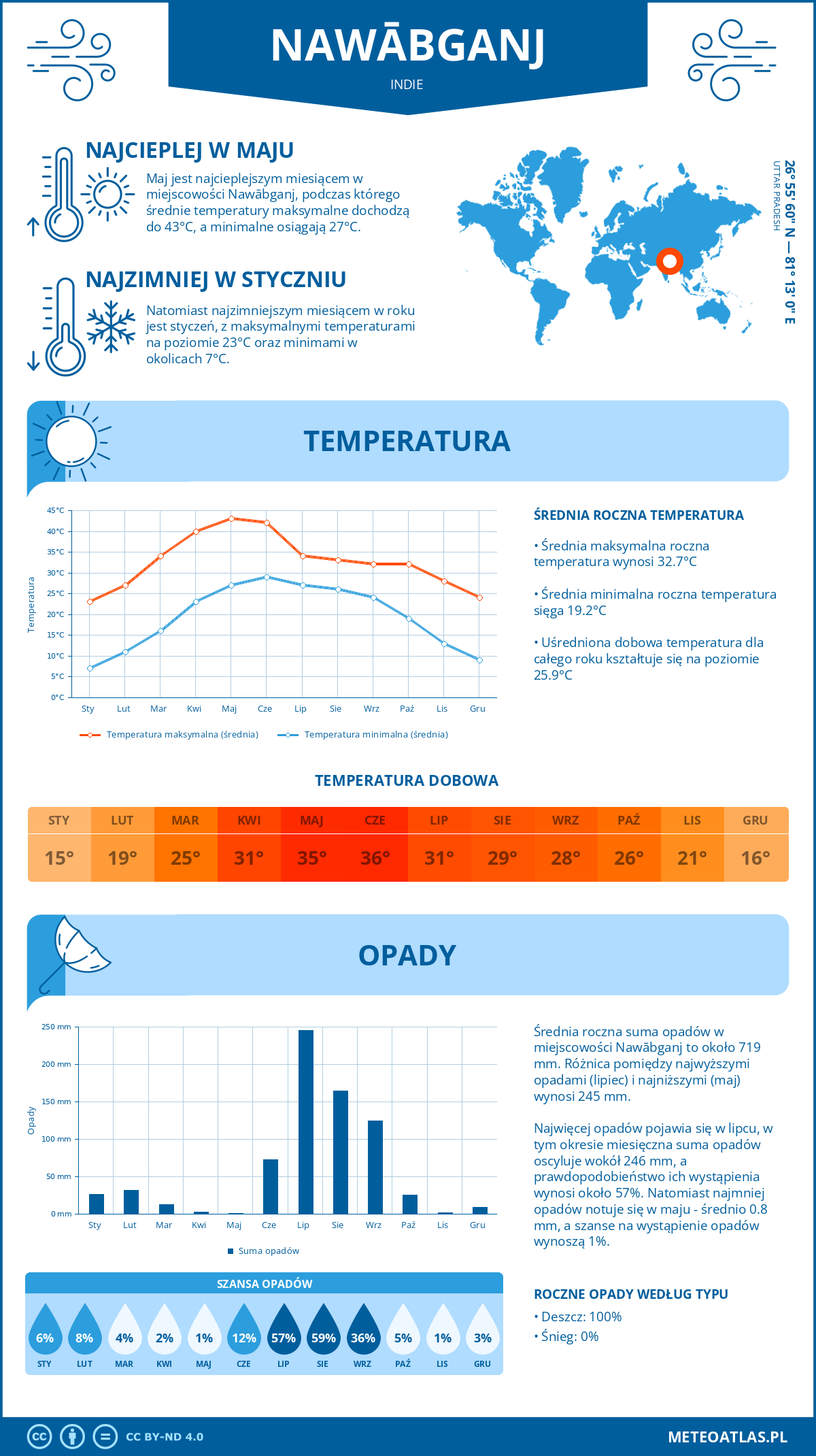 Infografika: Nawabganj (Indie) – miesięczne temperatury i opady z wykresami rocznych trendów pogodowych