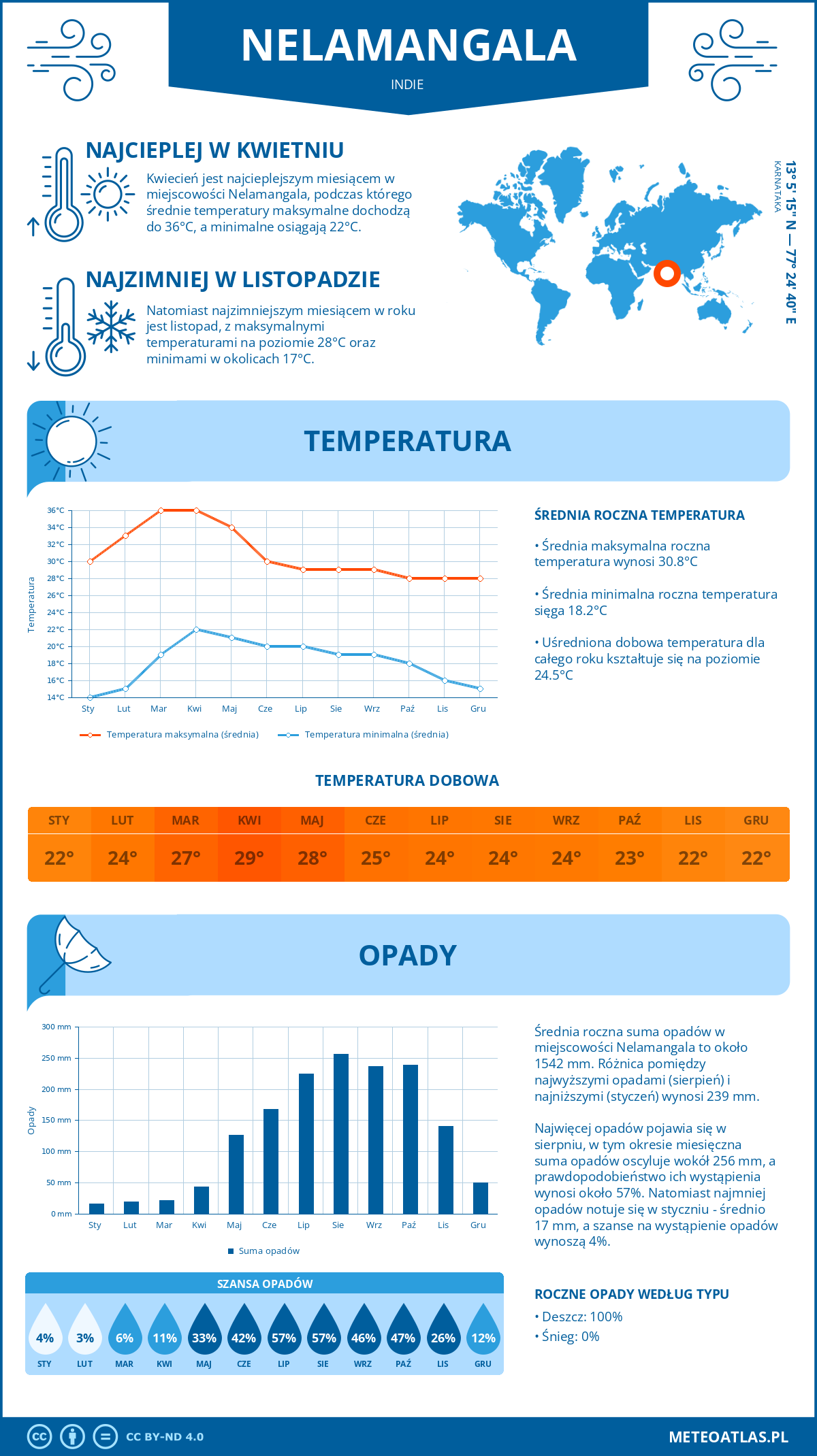 Infografika: Nelamangala (Indie) – miesięczne temperatury i opady z wykresami rocznych trendów pogodowych