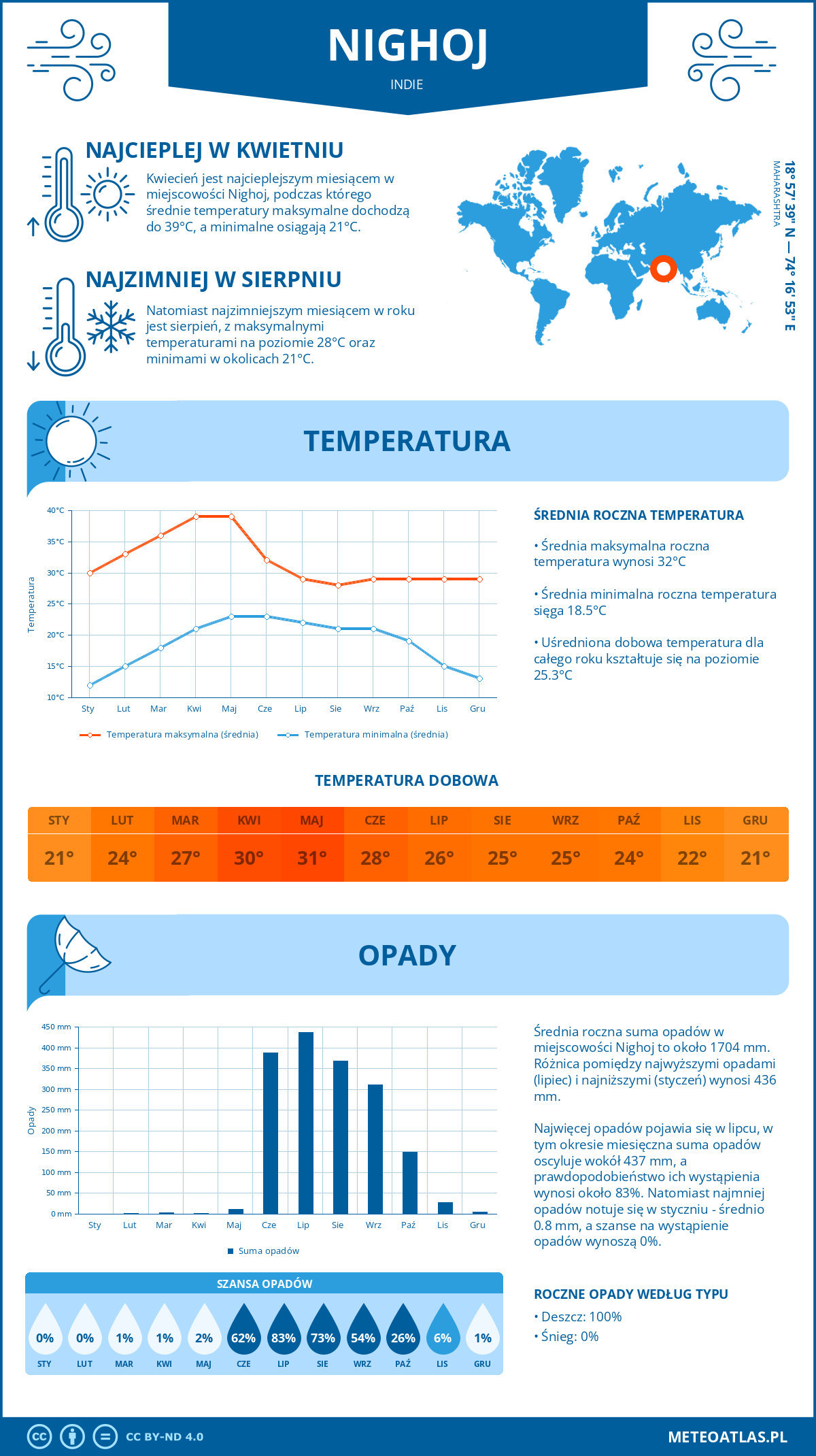 Pogoda Nighoj (Indie). Temperatura oraz opady.