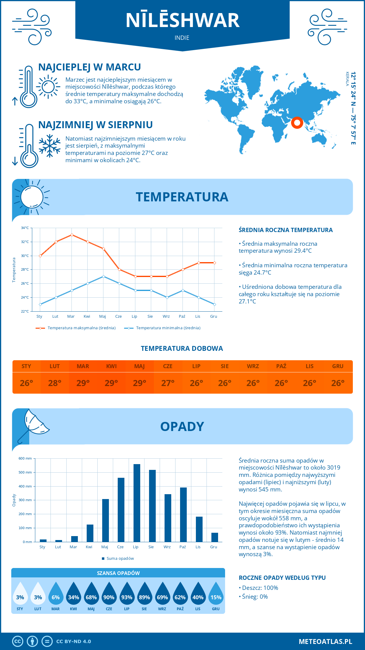 Infografika: Nīlēshwar (Indie) – miesięczne temperatury i opady z wykresami rocznych trendów pogodowych