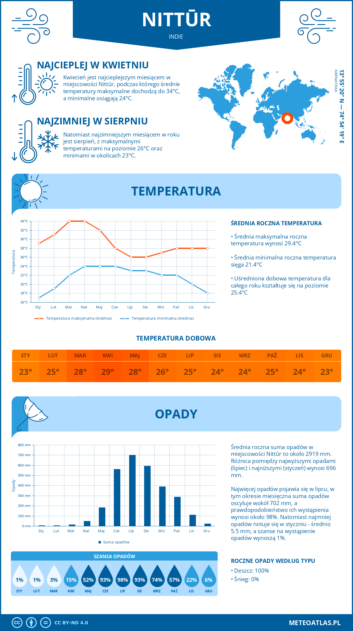 Infografika: Nittūr (Indie) – miesięczne temperatury i opady z wykresami rocznych trendów pogodowych