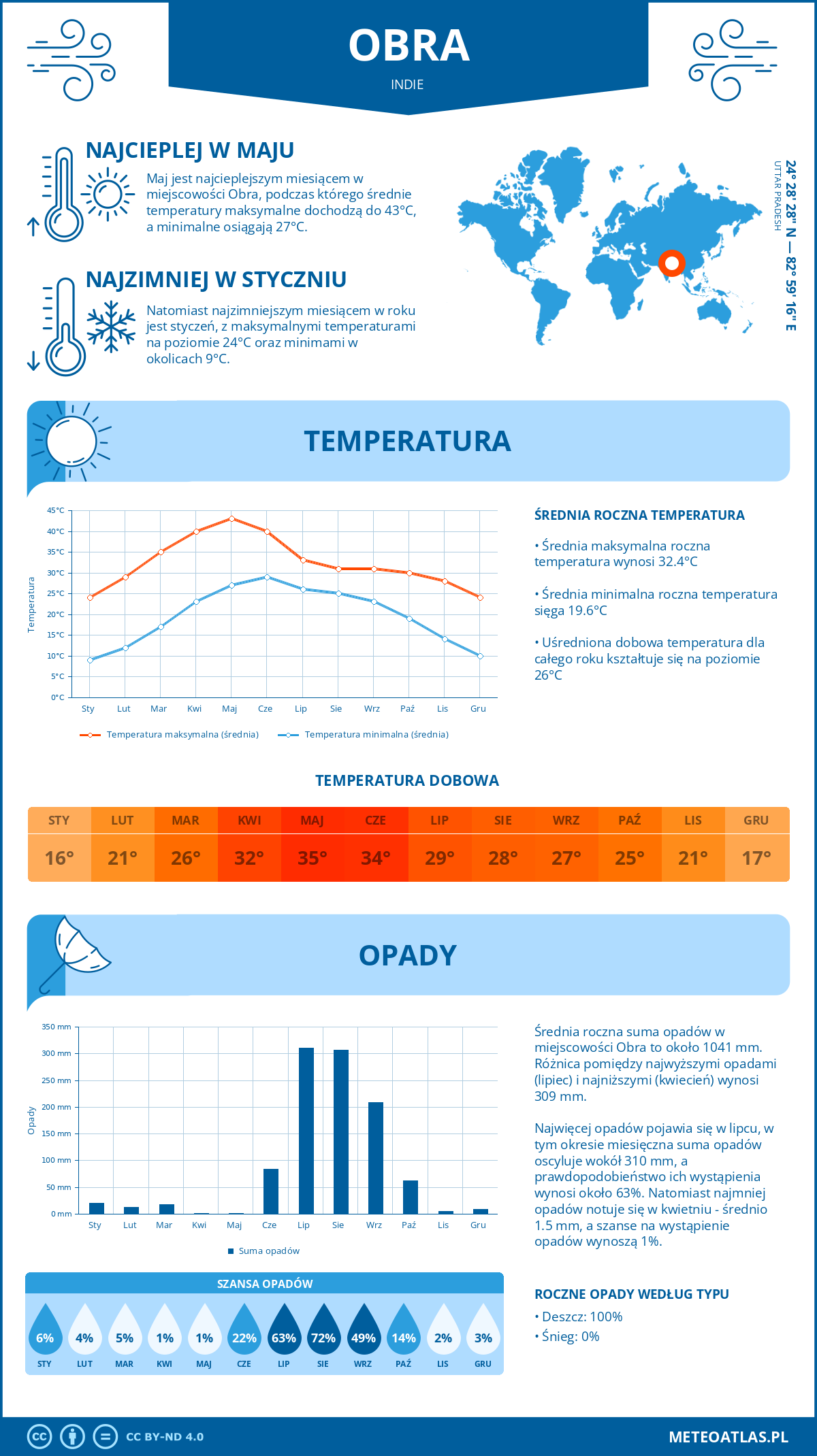 Pogoda Obra (Indie). Temperatura oraz opady.