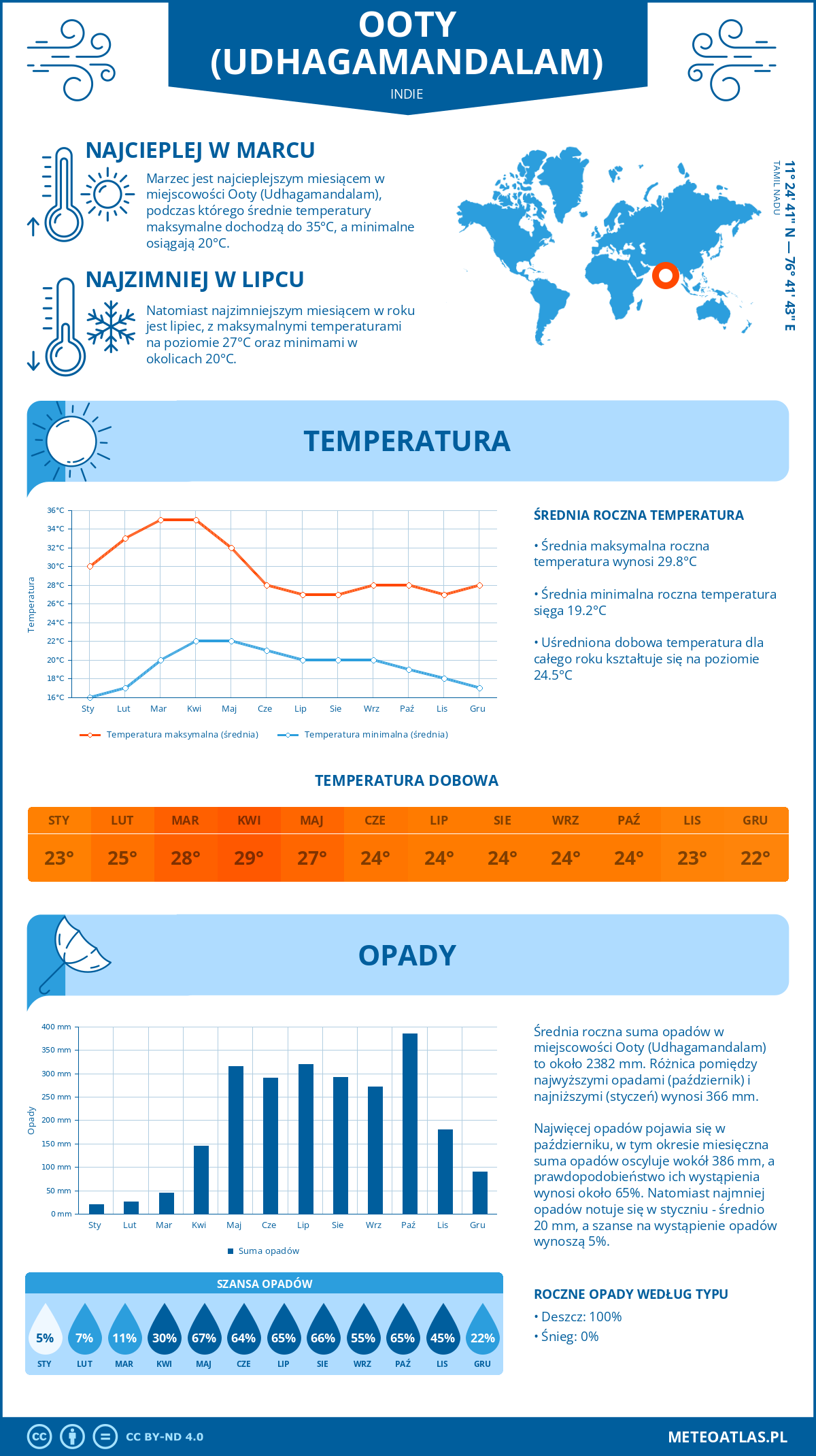 Infografika: Ooty (Udhagamandalam) (Indie) – miesięczne temperatury i opady z wykresami rocznych trendów pogodowych