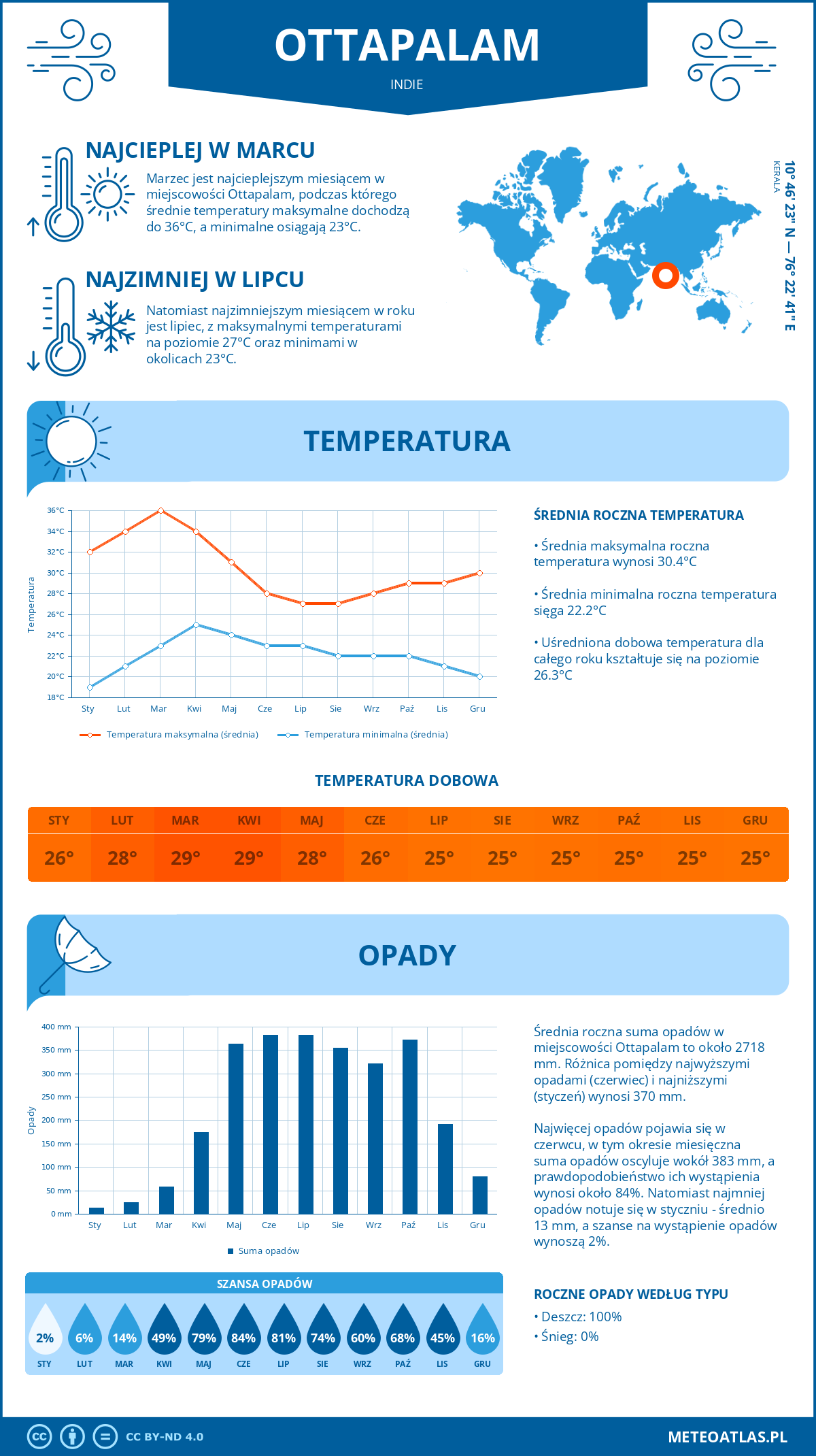 Pogoda Ottapalam (Indie). Temperatura oraz opady.