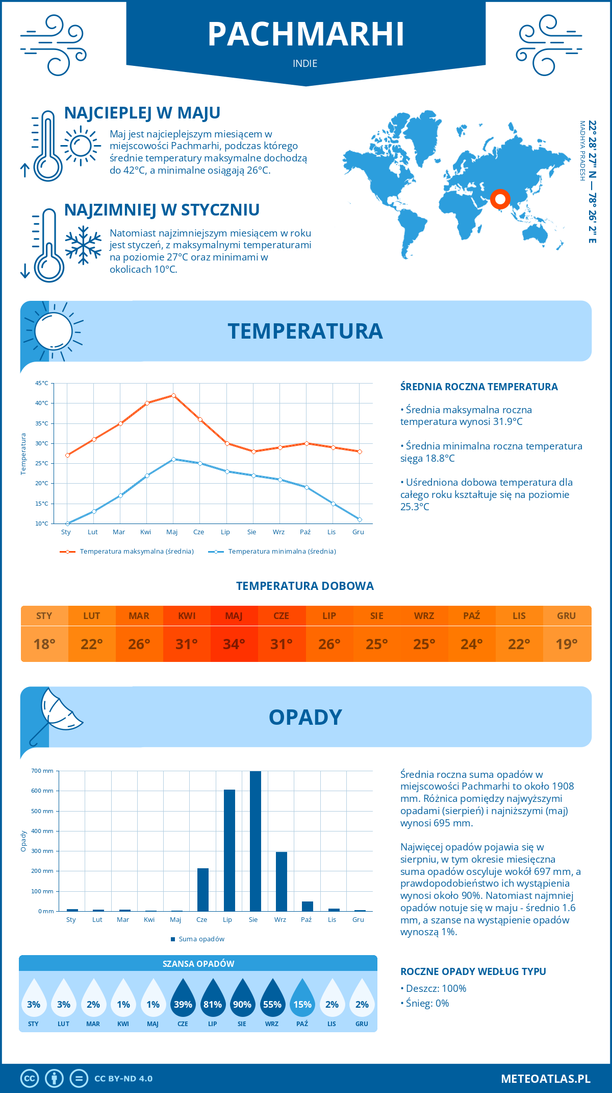 Infografika: Pachmarhi (Indie) – miesięczne temperatury i opady z wykresami rocznych trendów pogodowych