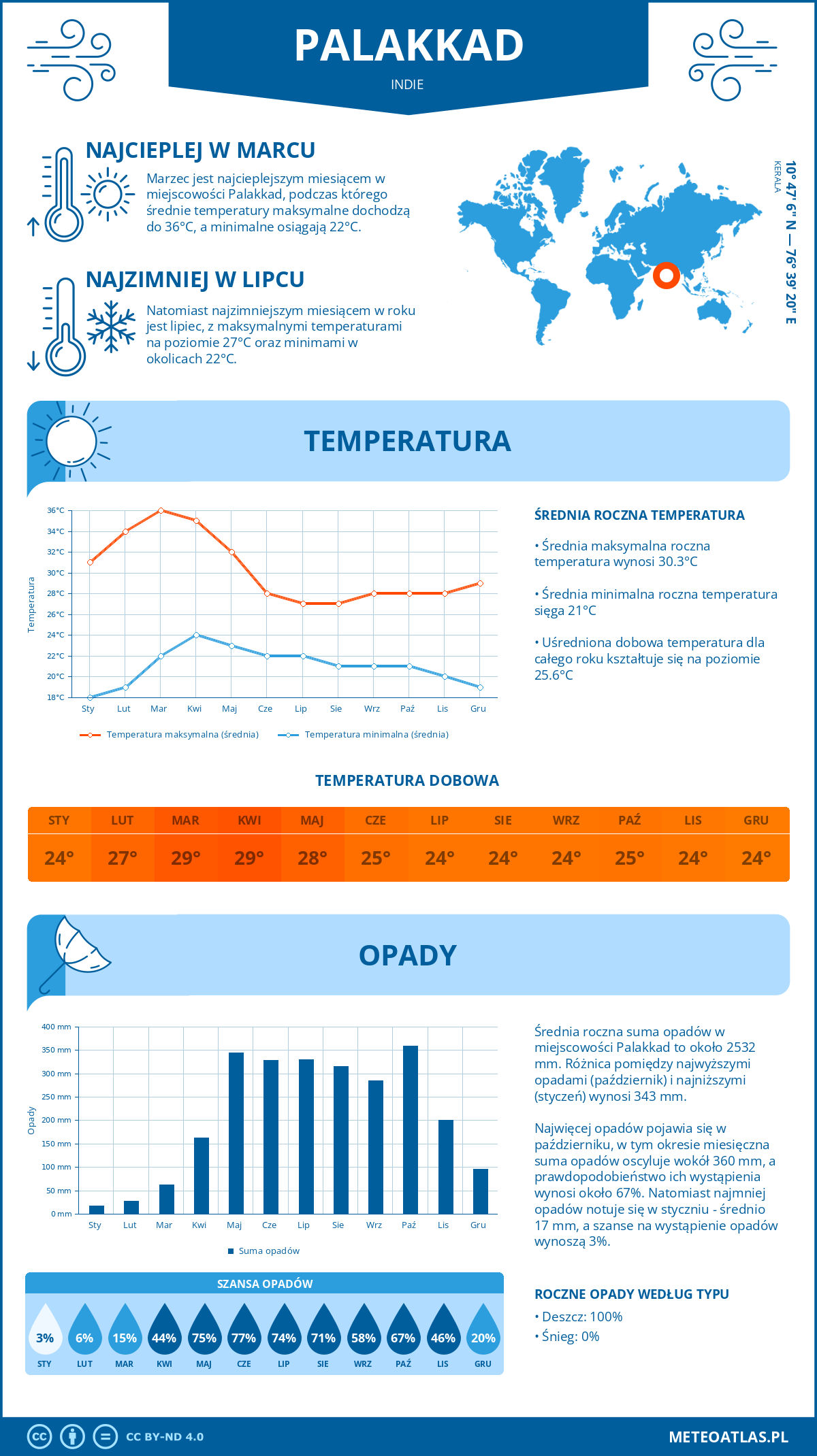 Infografika: Palakkad (Indie) – miesięczne temperatury i opady z wykresami rocznych trendów pogodowych