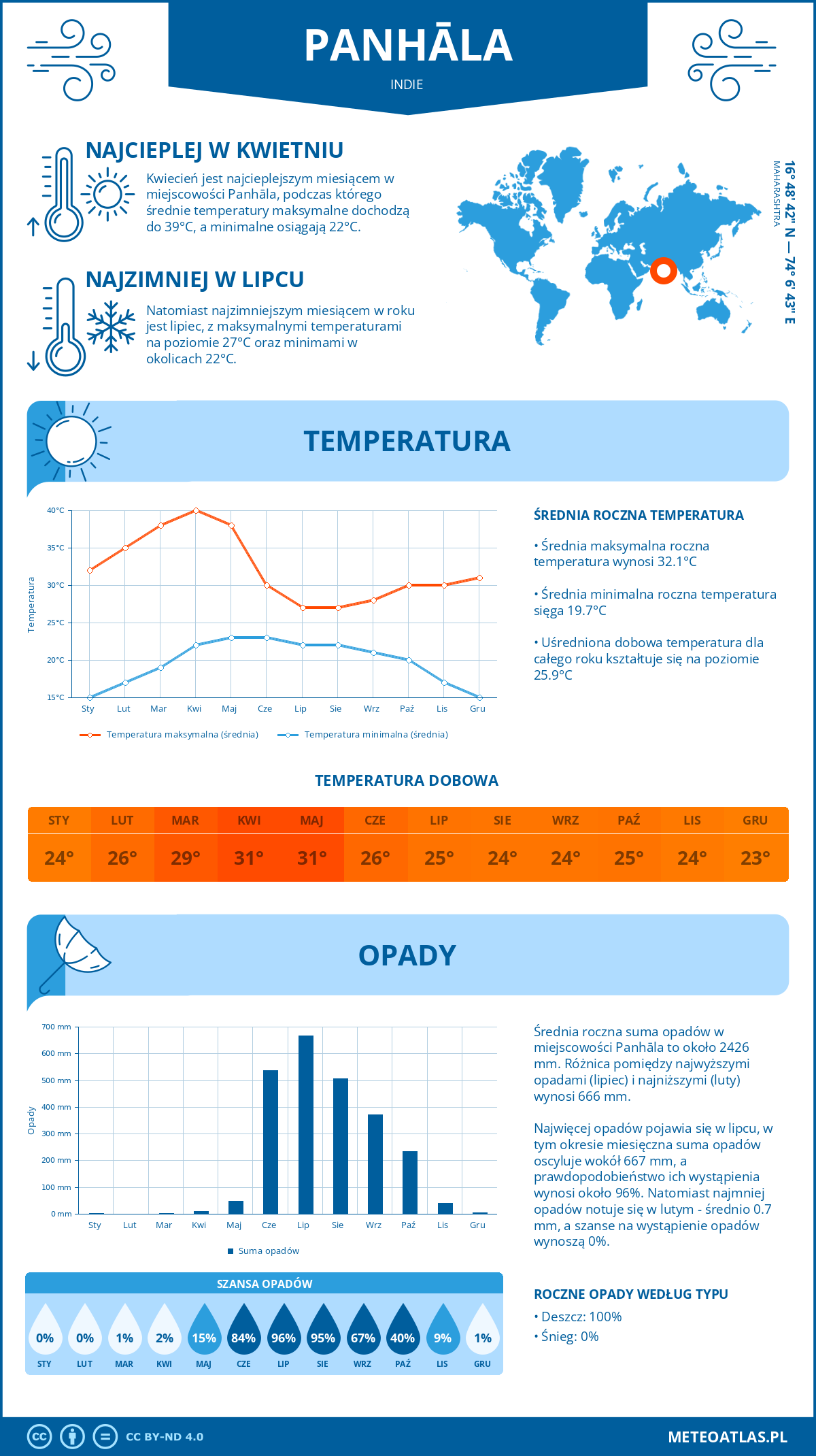 Infografika: Panhāla (Indie) – miesięczne temperatury i opady z wykresami rocznych trendów pogodowych