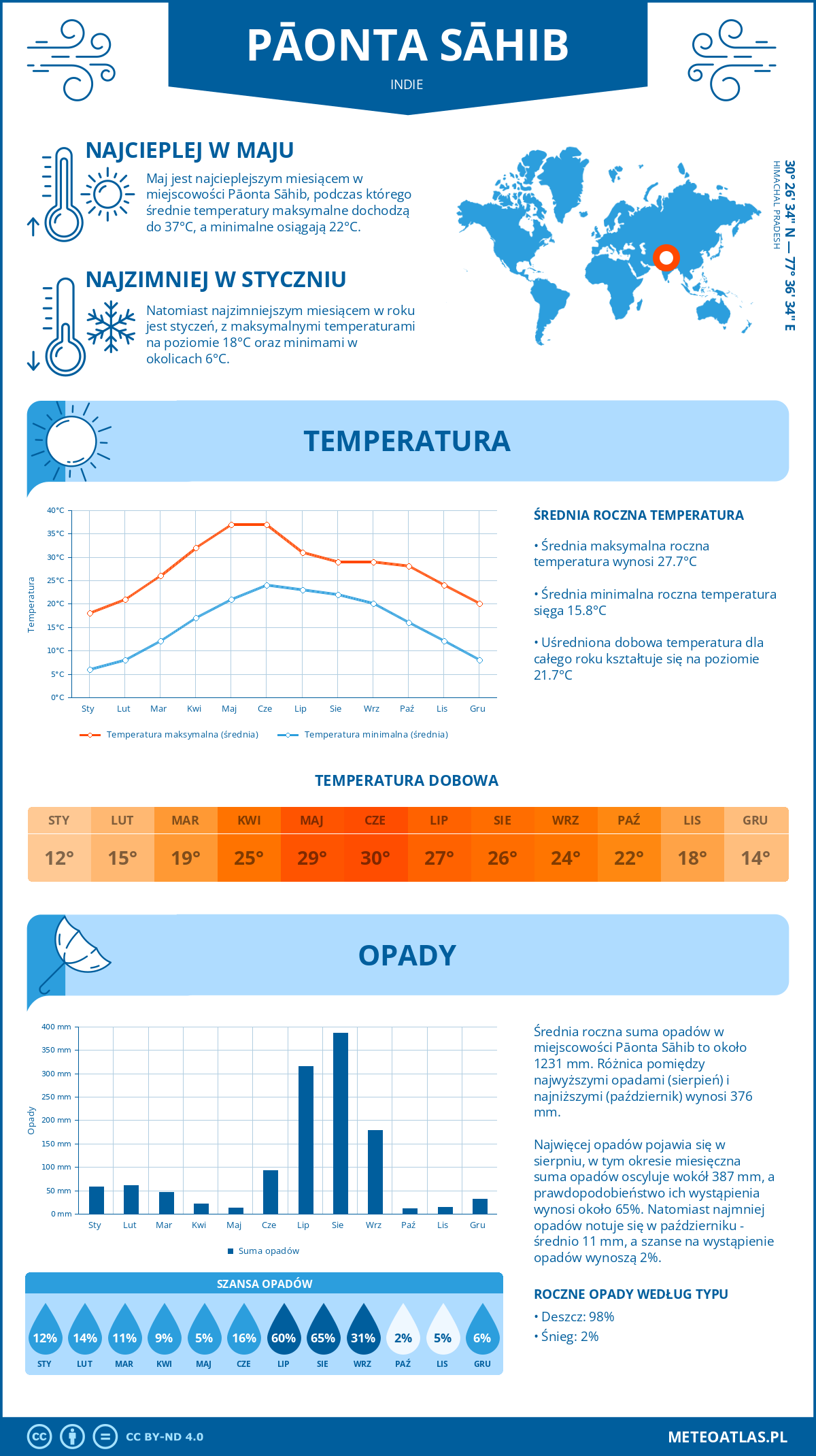 Infografika: Pāonta Sāhib (Indie) – miesięczne temperatury i opady z wykresami rocznych trendów pogodowych