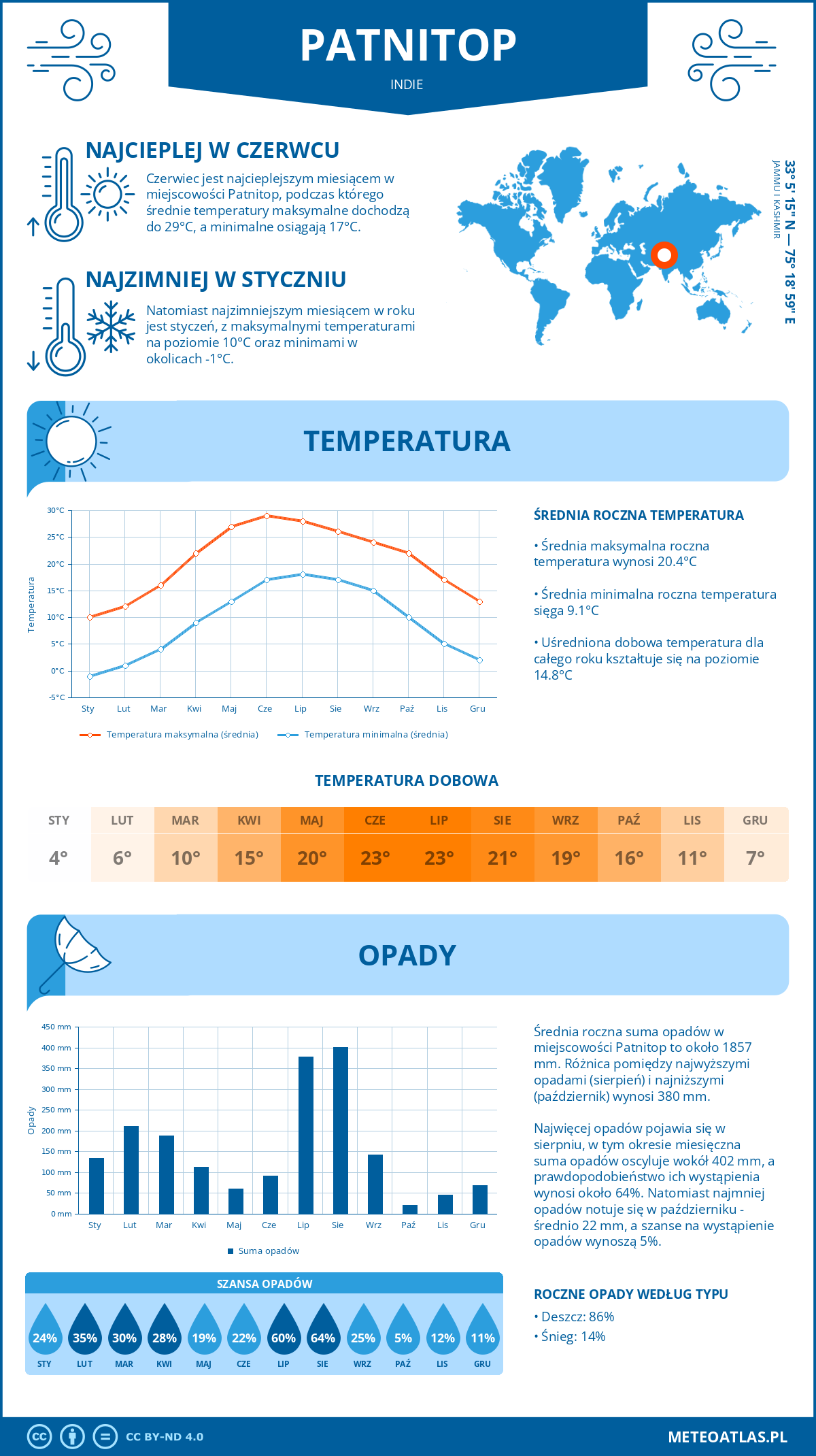 Infografika: Patnitop (Indie) – miesięczne temperatury i opady z wykresami rocznych trendów pogodowych