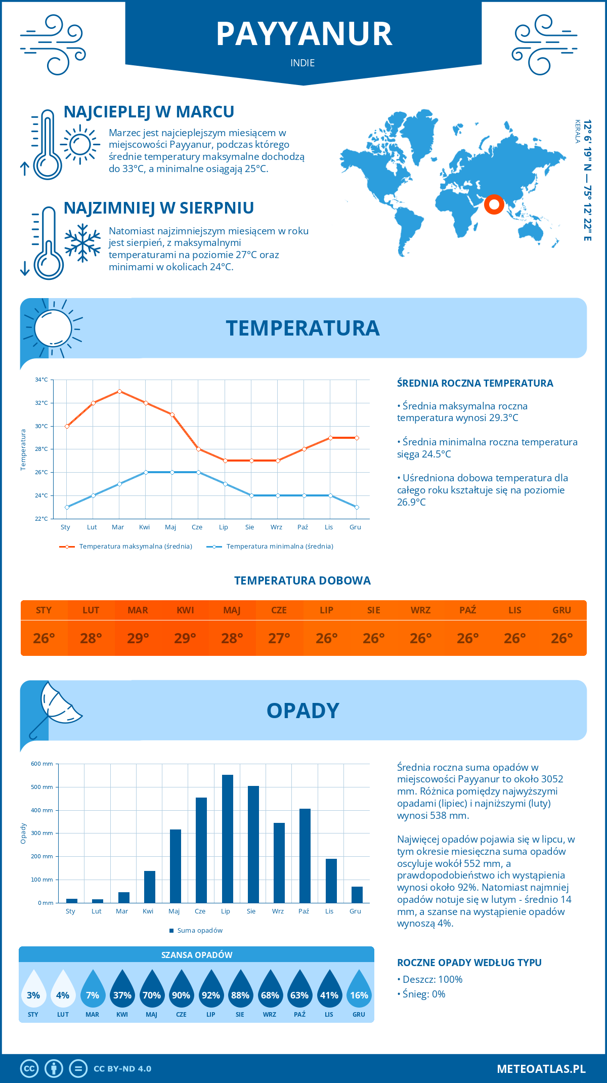 Infografika: Payyanur (Indie) – miesięczne temperatury i opady z wykresami rocznych trendów pogodowych