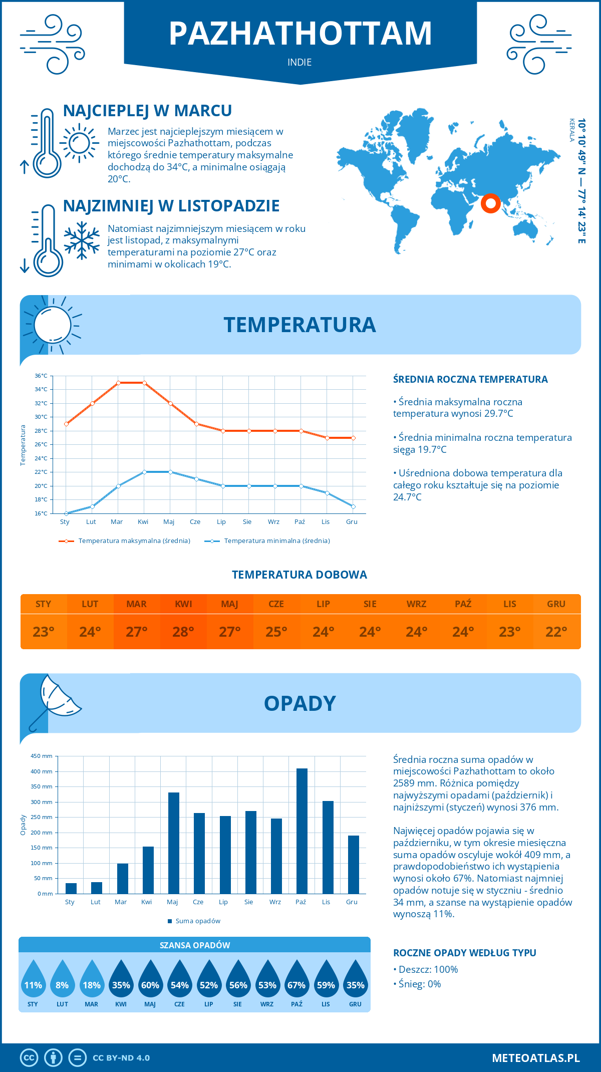 Infografika: Pazhathottam (Indie) – miesięczne temperatury i opady z wykresami rocznych trendów pogodowych